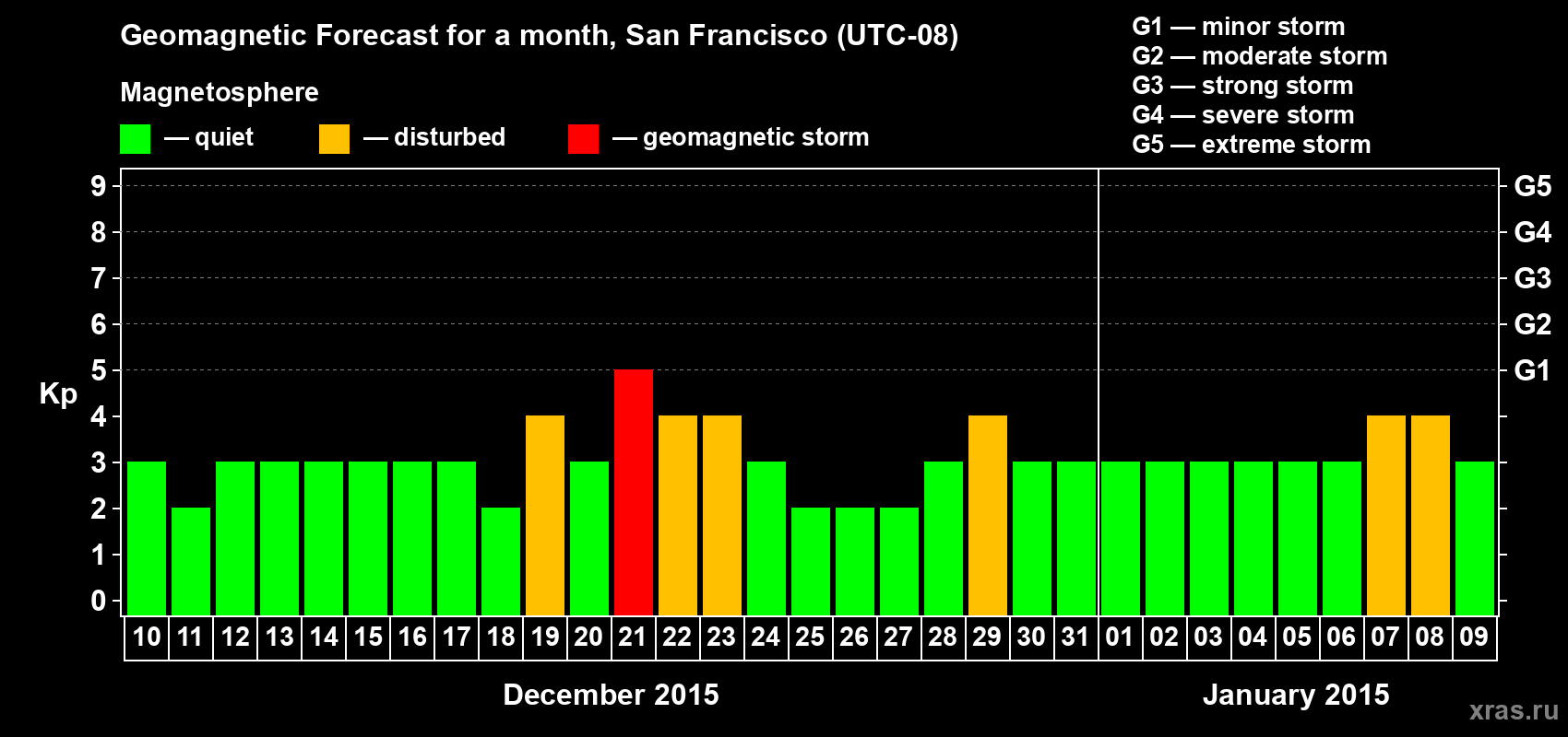 Forecast of the daily maximal value of geomagnetic index Kp for <b>1 month</b> (31 days) <b>from Dec 10, 2014 to Jan 09, 2015</b>