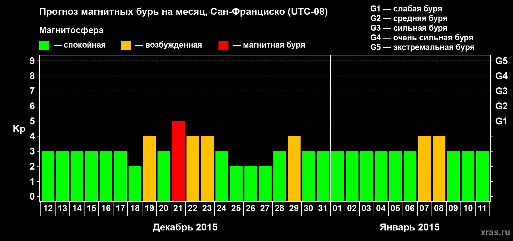 Прогноз максимального суточного геомагнитного индекса Kp на <b>1 месяц</b> (31 день) <b>с 12 декабря 2014 г по 11 января 2015 г</b>