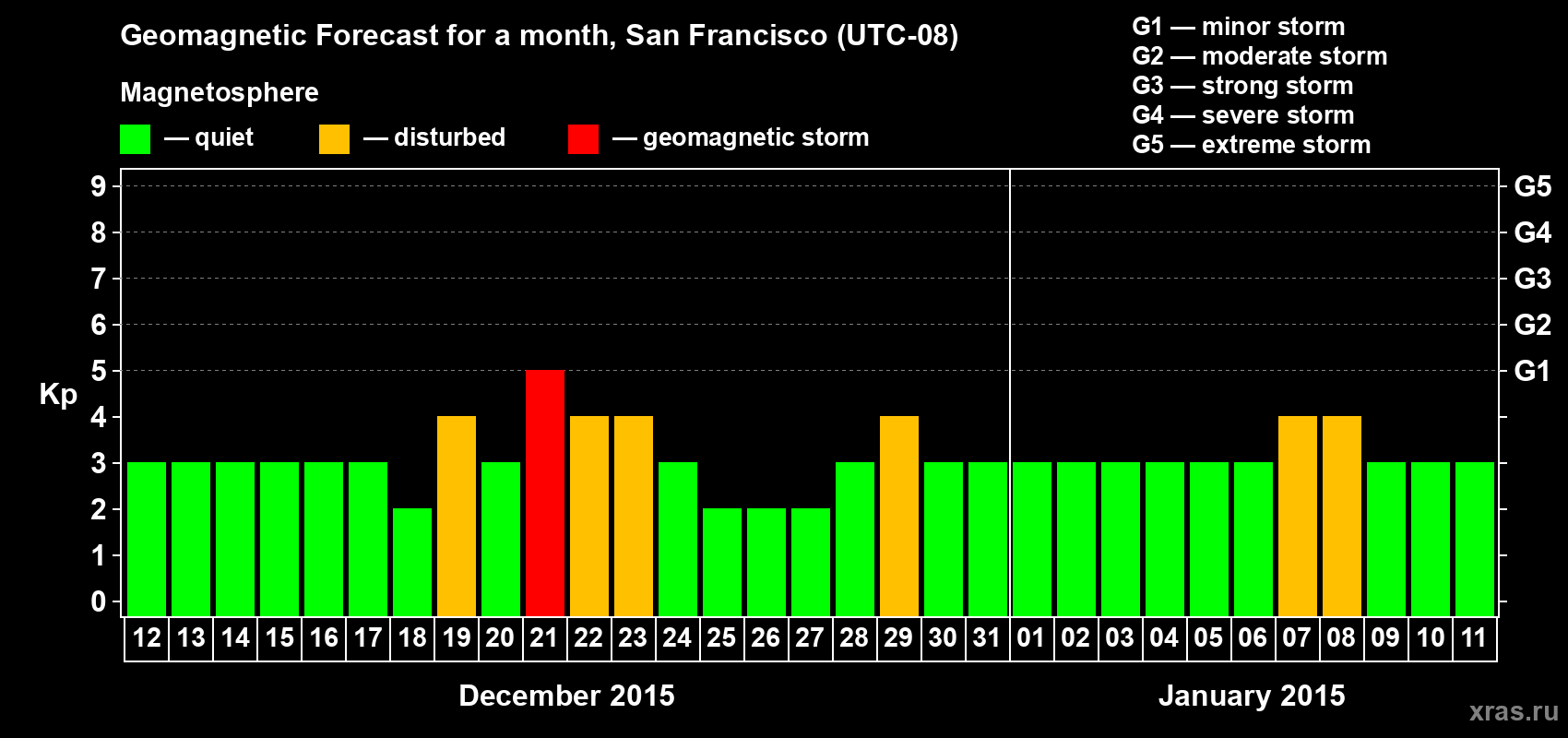 Forecast of the daily maximal value of geomagnetic index Kp for <b>1 month</b> (31 days) <b>from Dec 12, 2014 to Jan 11, 2015</b>