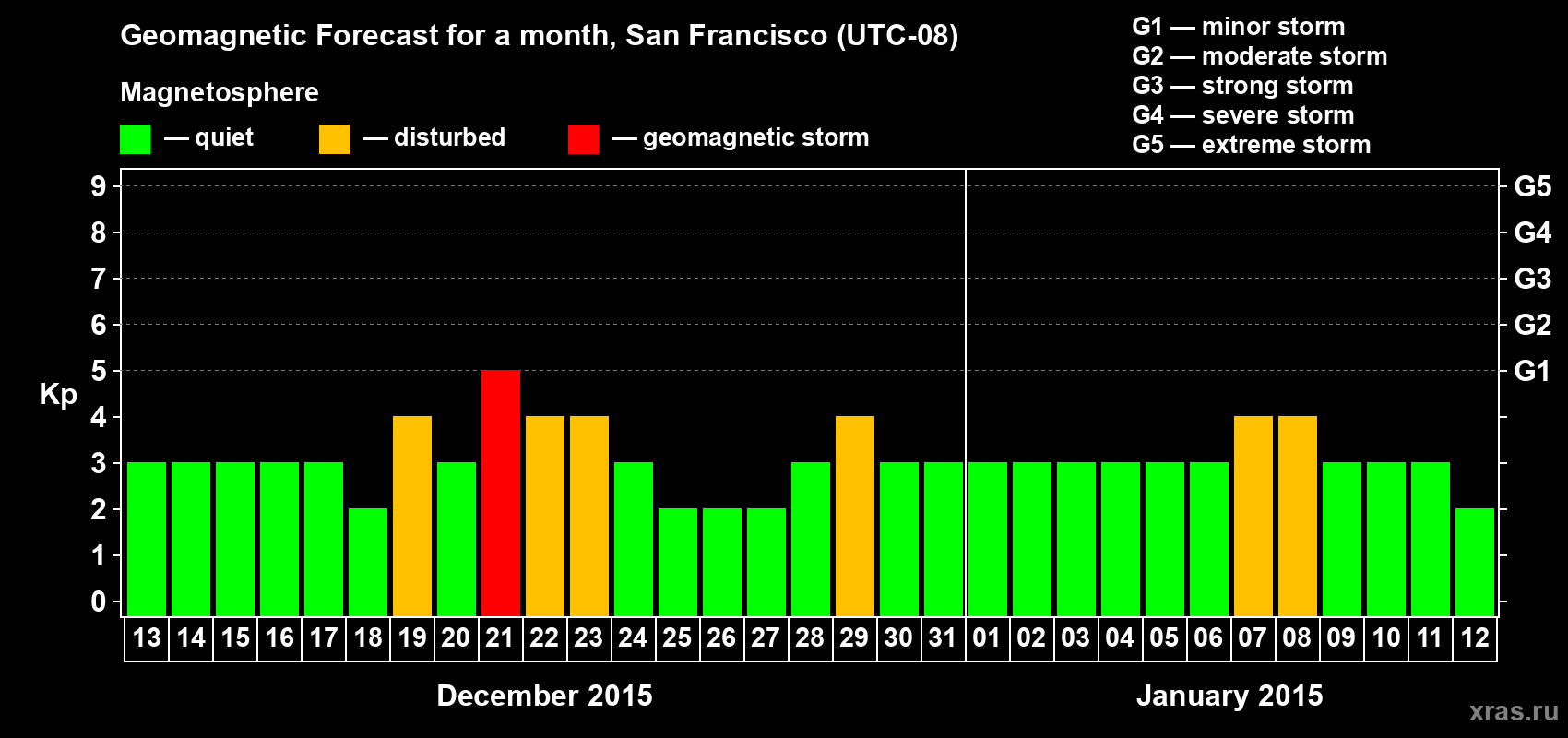 Forecast of the daily maximal value of geomagnetic index Kp for <b>1 month</b> (31 days) <b>from Dec 13, 2014 to Jan 12, 2015</b>