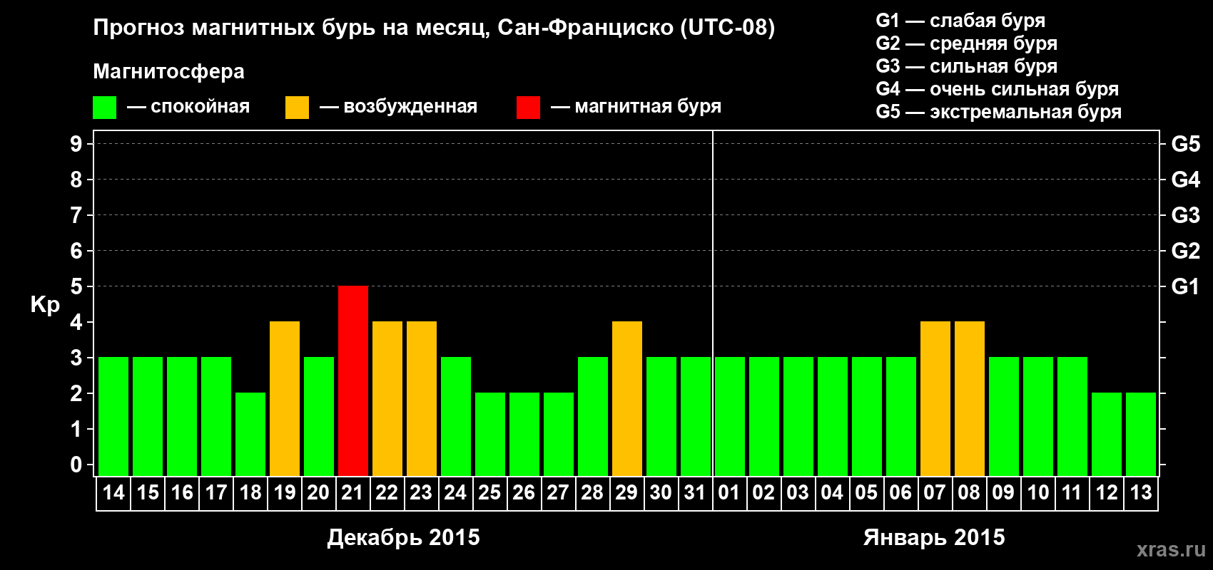 Прогноз максимального суточного геомагнитного индекса Kp на <b>1 месяц</b> (31 день) <b>с 14 декабря 2014 г по 13 января 2015 г</b>