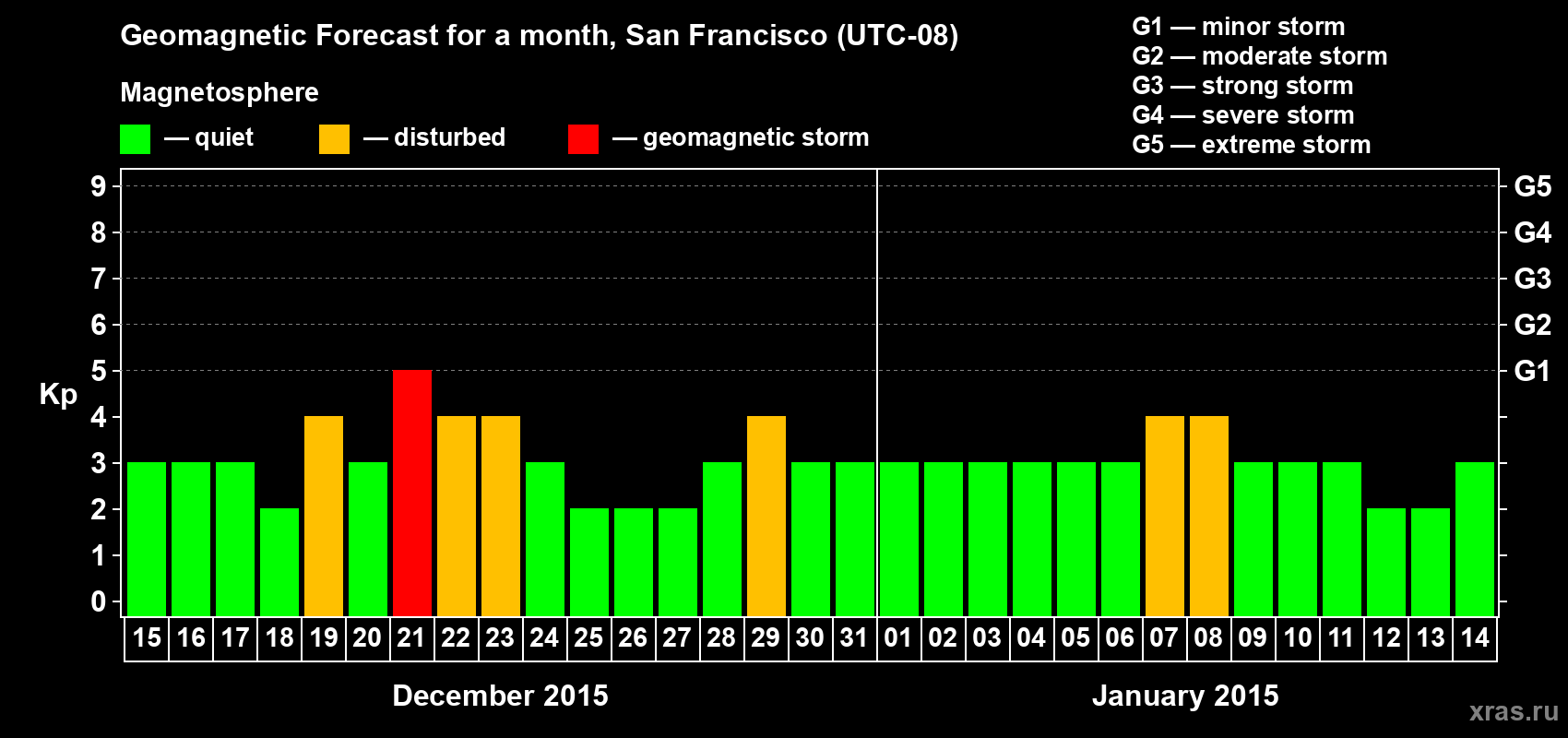 Forecast of the daily maximal value of geomagnetic index Kp for <b>1 month</b> (31 days) <b>from Dec 15, 2014 to Jan 14, 2015</b>