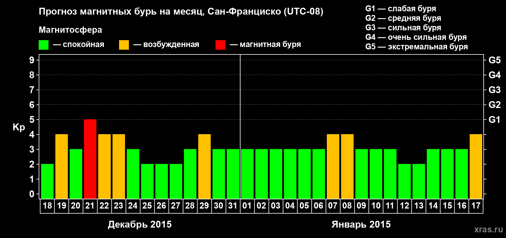 Прогноз максимального суточного геомагнитного индекса Kp на <b>1 месяц</b> (31 день) <b>с 18 декабря 2014 г по 17 января 2015 г</b>