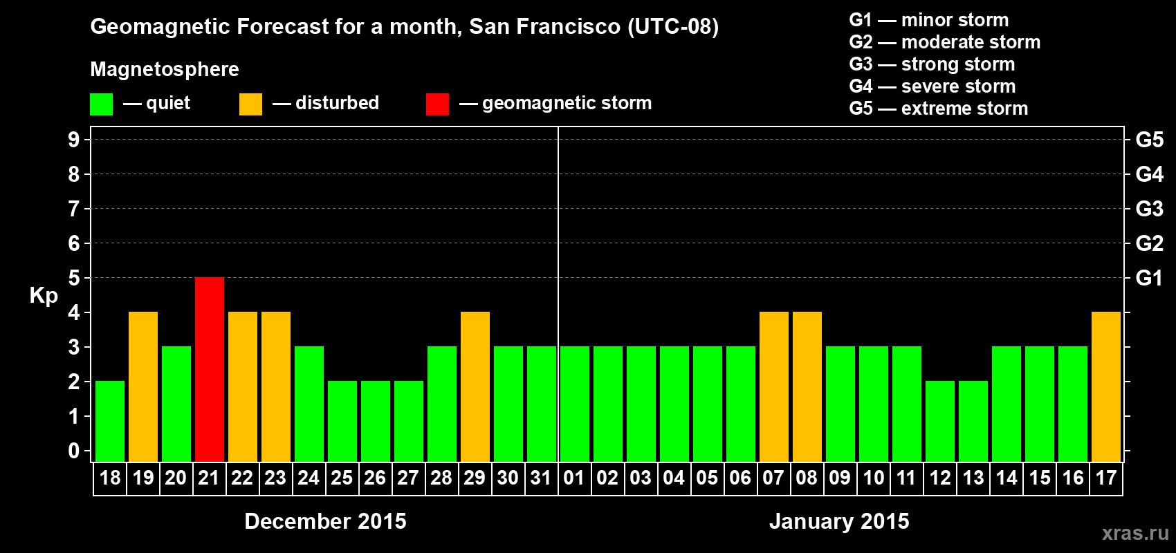 Forecast of the daily maximal value of geomagnetic index Kp for <b>1 month</b> (31 days) <b>from Dec 18, 2014 to Jan 17, 2015</b>