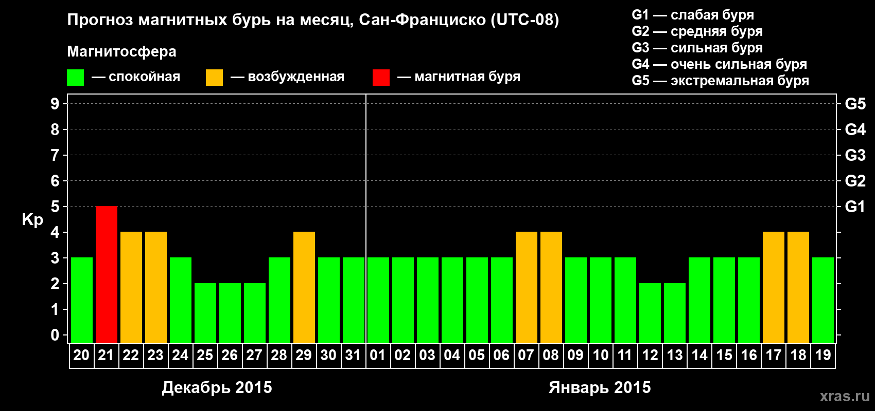 Прогноз максимального суточного геомагнитного индекса Kp на <b>1 месяц</b> (31 день) <b>с 20 декабря 2014 г по 19 января 2015 г</b>