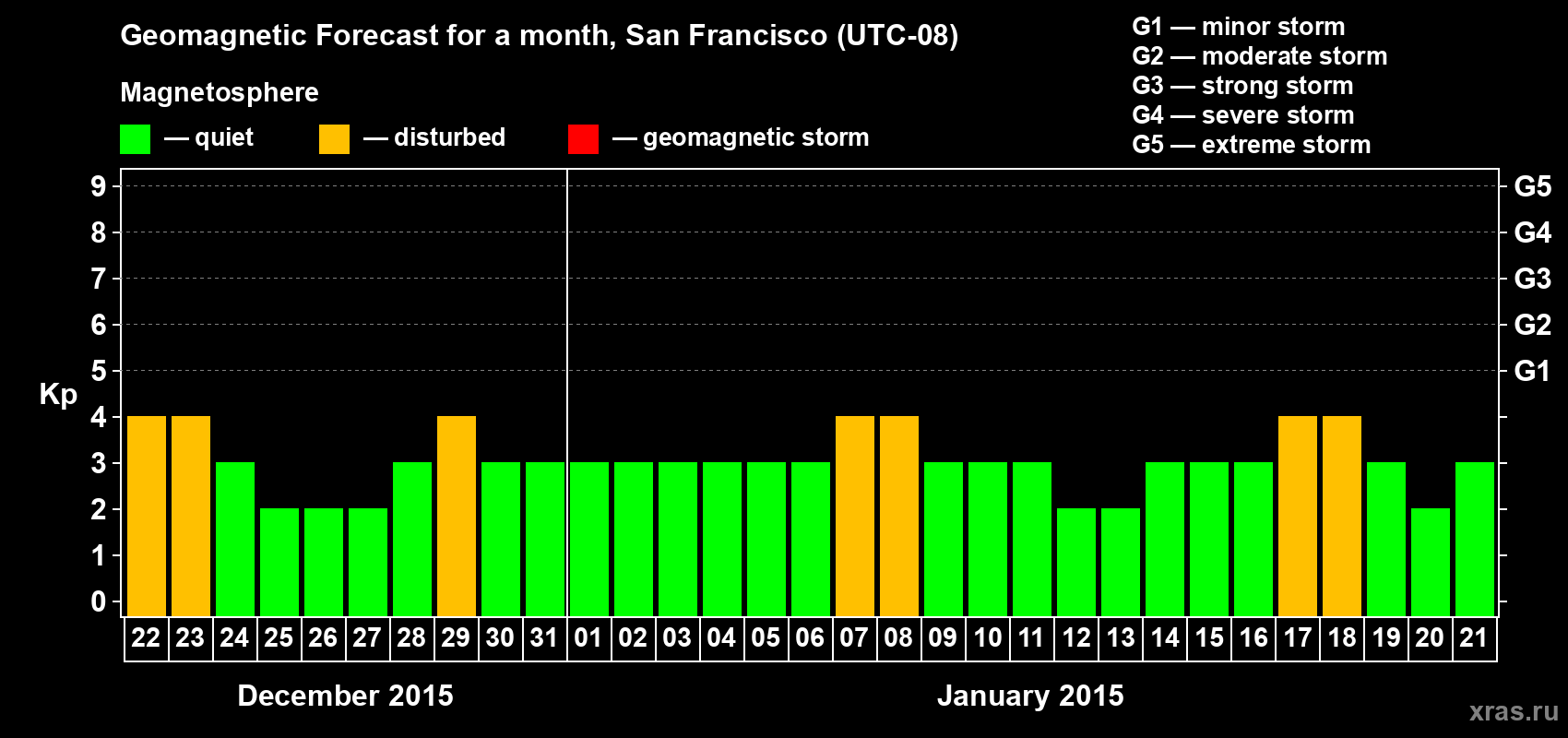 Forecast of the daily maximal value of geomagnetic index Kp for <b>1 month</b> (31 days) <b>from Dec 22, 2014 to Jan 21, 2015</b>