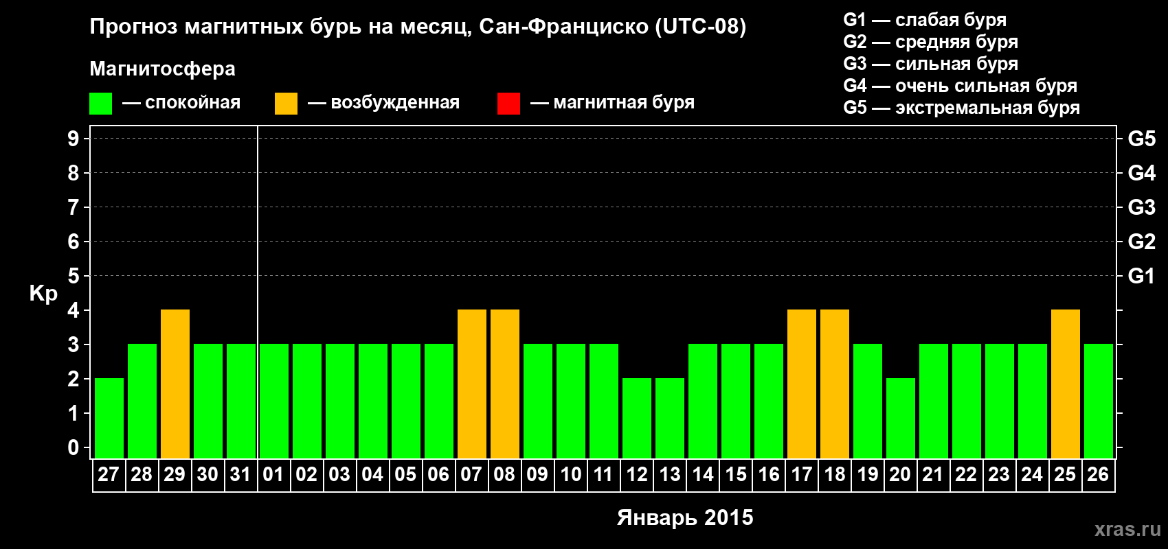 Прогноз максимального суточного геомагнитного индекса Kp на <b>1 месяц</b> (31 день) <b>с 27 декабря 2014 г по 26 января 2015 г</b>