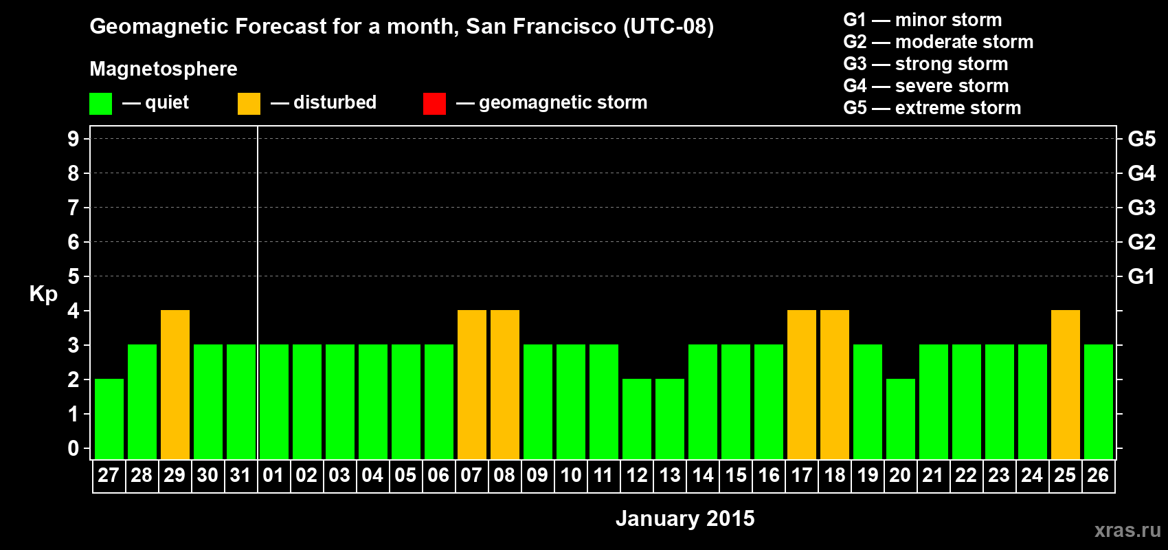 Forecast of the daily maximal value of geomagnetic index Kp for <b>1 month</b> (31 days) <b>from Dec 27, 2014 to Jan 26, 2015</b>