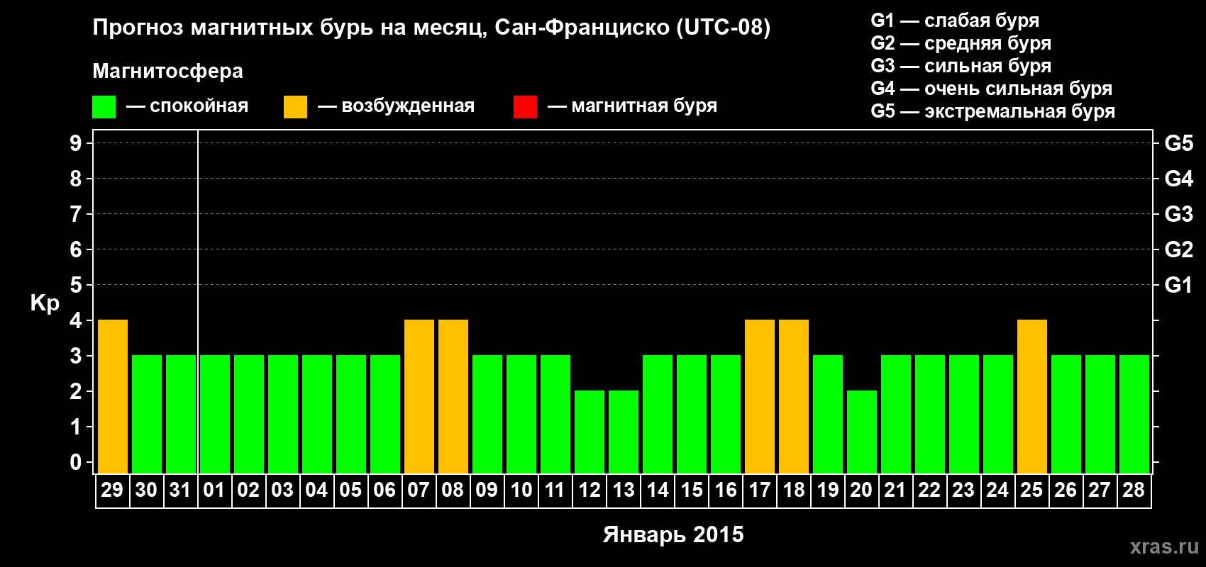 Прогноз максимального суточного геомагнитного индекса Kp на <b>1 месяц</b> (31 день) <b>с 29 декабря 2014 г по 28 января 2015 г</b>