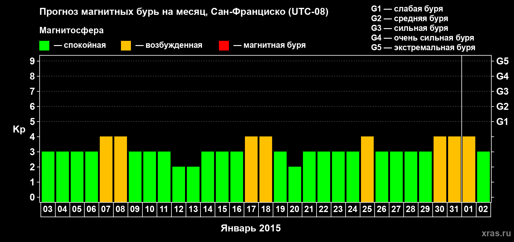 Прогноз максимального суточного геомагнитного индекса Kp на <b>1 месяц</b> (31 день) <b>с 03 января по 02 февраля 2015 г</b>