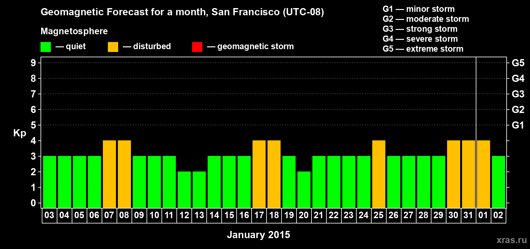 Forecast of the daily maximal value of geomagnetic index Kp for <b>1 month</b> (31 days) <b>from Jan 03, 2015 to Feb 02, 2015</b>