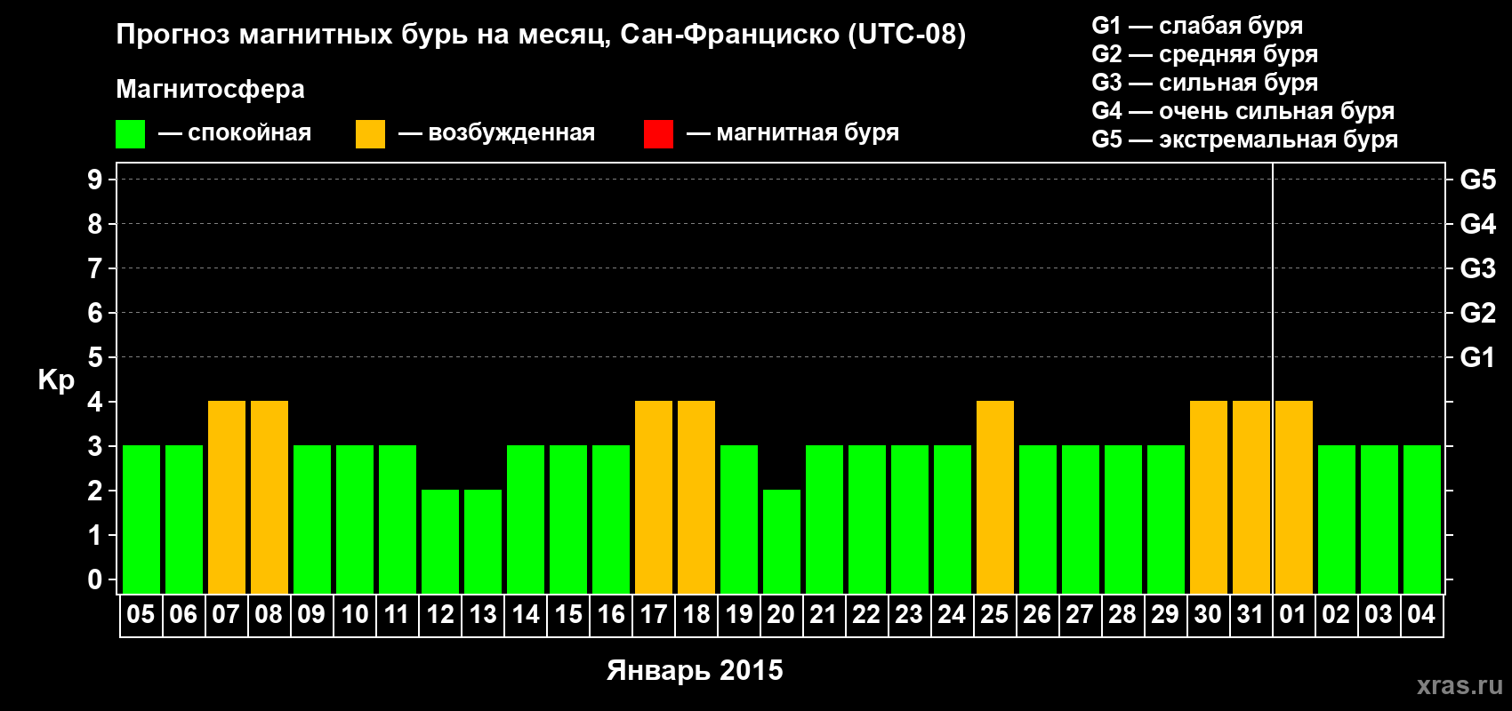 Прогноз максимального суточного геомагнитного индекса Kp на <b>1 месяц</b> (31 день) <b>с 05 января по 04 февраля 2015 г</b>