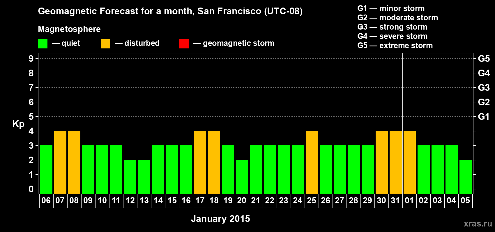 Forecast of the daily maximal value of geomagnetic index Kp for <b>1 month</b> (31 days) <b>from Jan 06, 2015 to Feb 05, 2015</b>