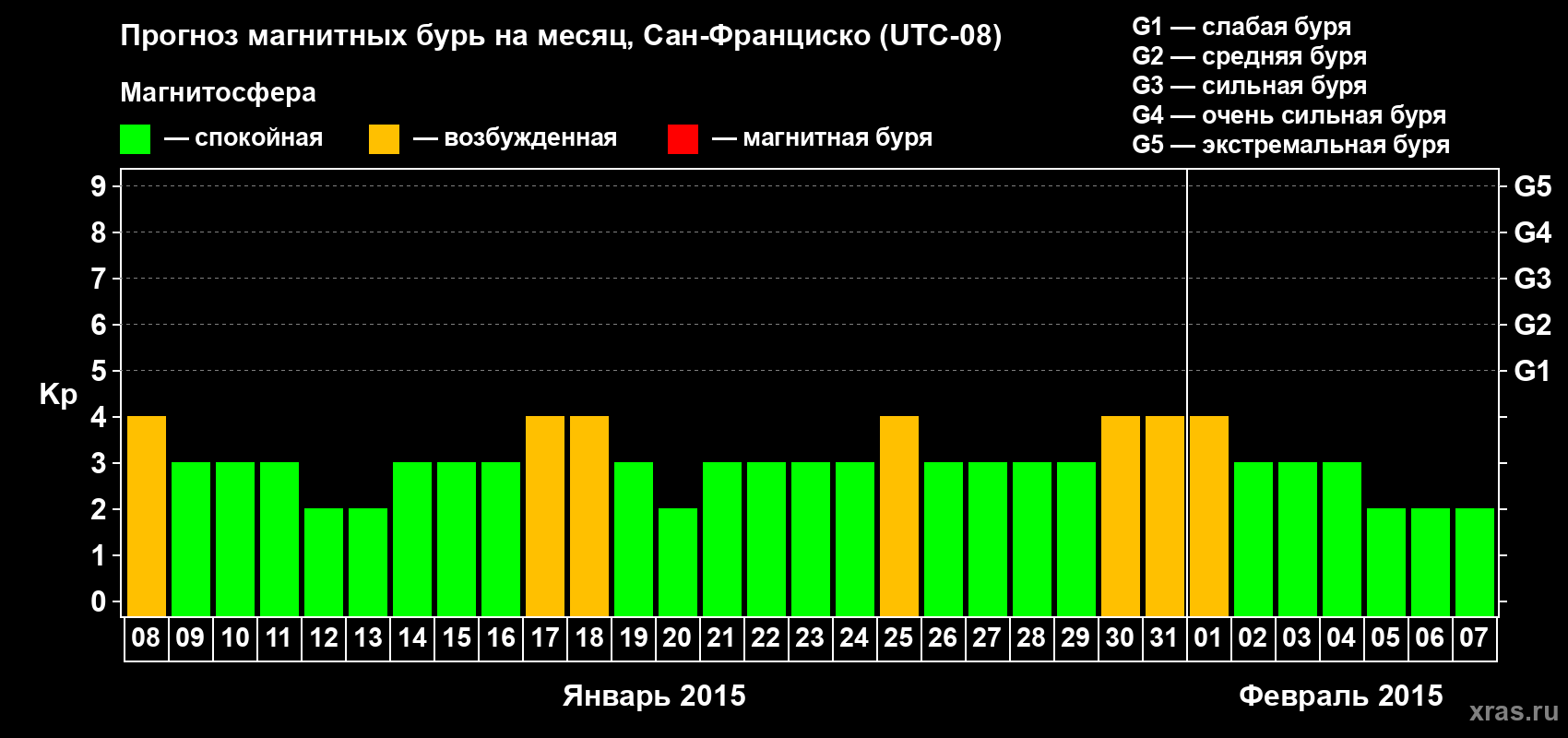Прогноз максимального суточного геомагнитного индекса Kp на <b>1 месяц</b> (31 день) <b>с 08 января по 07 февраля 2015 г</b>