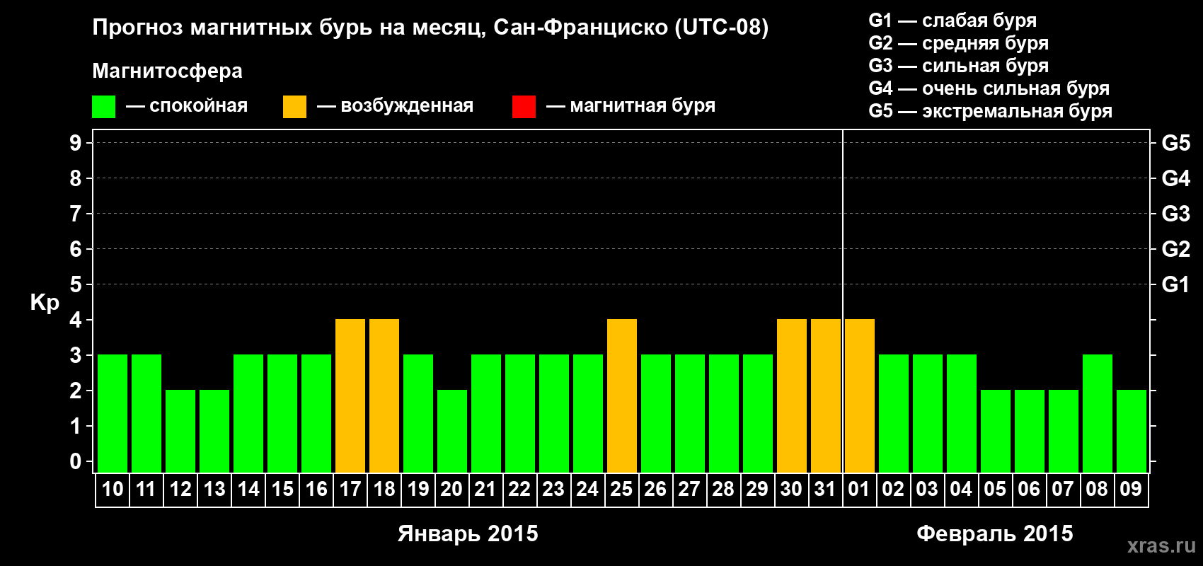 Прогноз максимального суточного геомагнитного индекса Kp на <b>1 месяц</b> (31 день) <b>с 10 января по 09 февраля 2015 г</b>