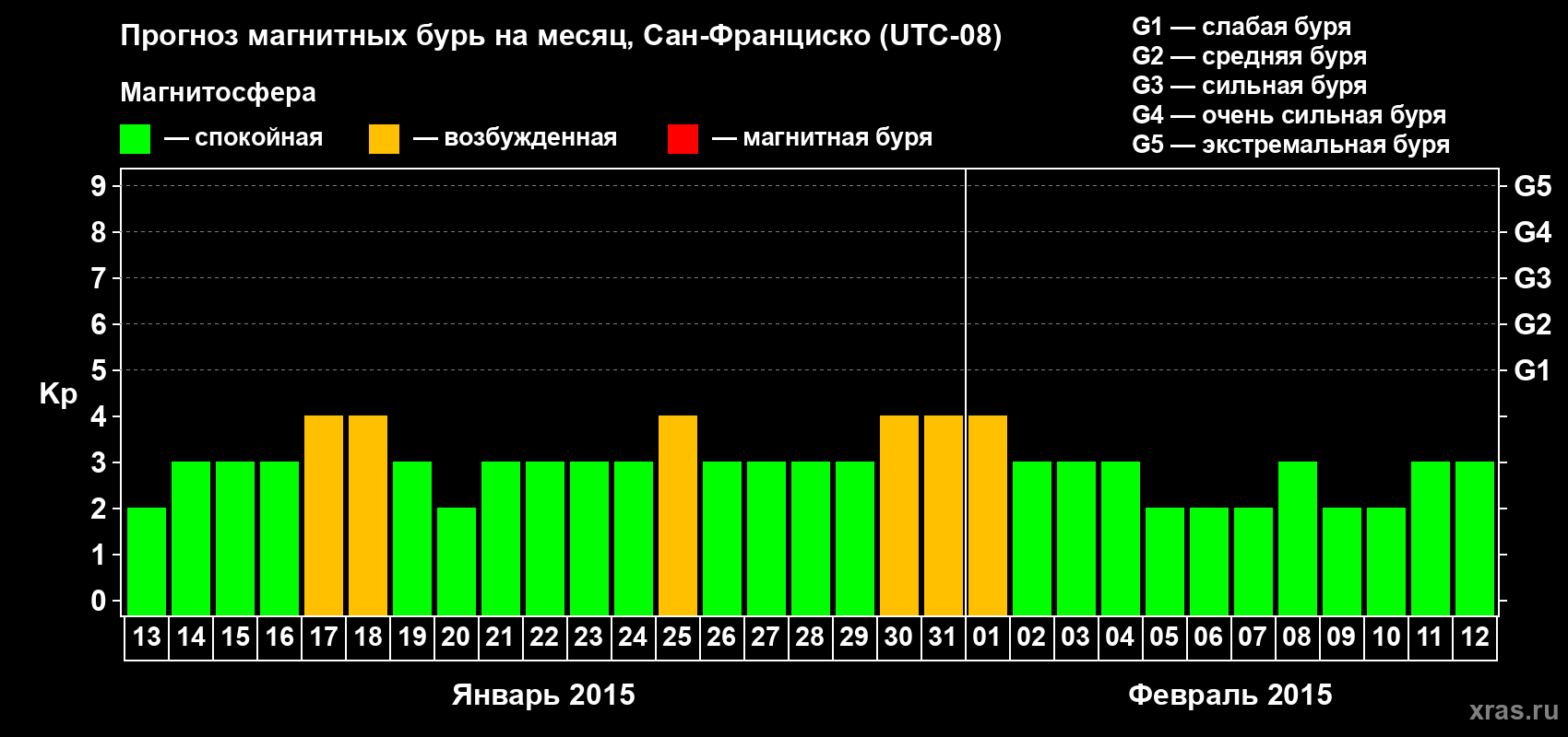 Прогноз максимального суточного геомагнитного индекса Kp на <b>1 месяц</b> (31 день) <b>с 13 января по 12 февраля 2015 г</b>
