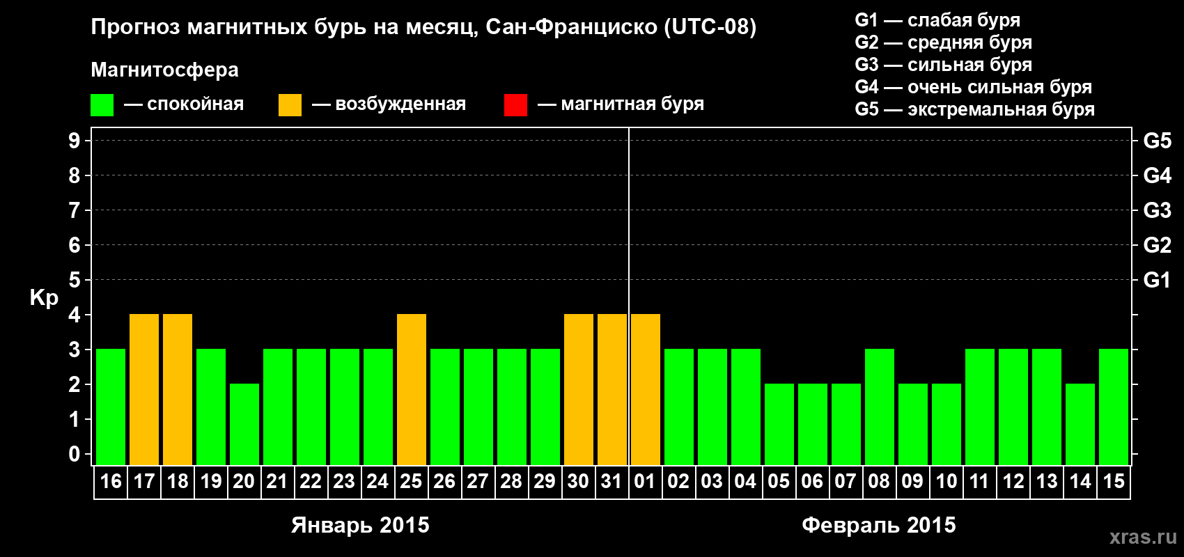 Прогноз максимального суточного геомагнитного индекса Kp на <b>1 месяц</b> (31 день) <b>с 16 января по 15 февраля 2015 г</b>