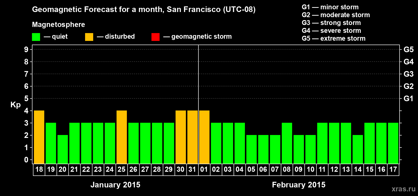 Forecast of the daily maximal value of geomagnetic index Kp for <b>1 month</b> (31 days) <b>from Jan 18, 2015 to Feb 17, 2015</b>