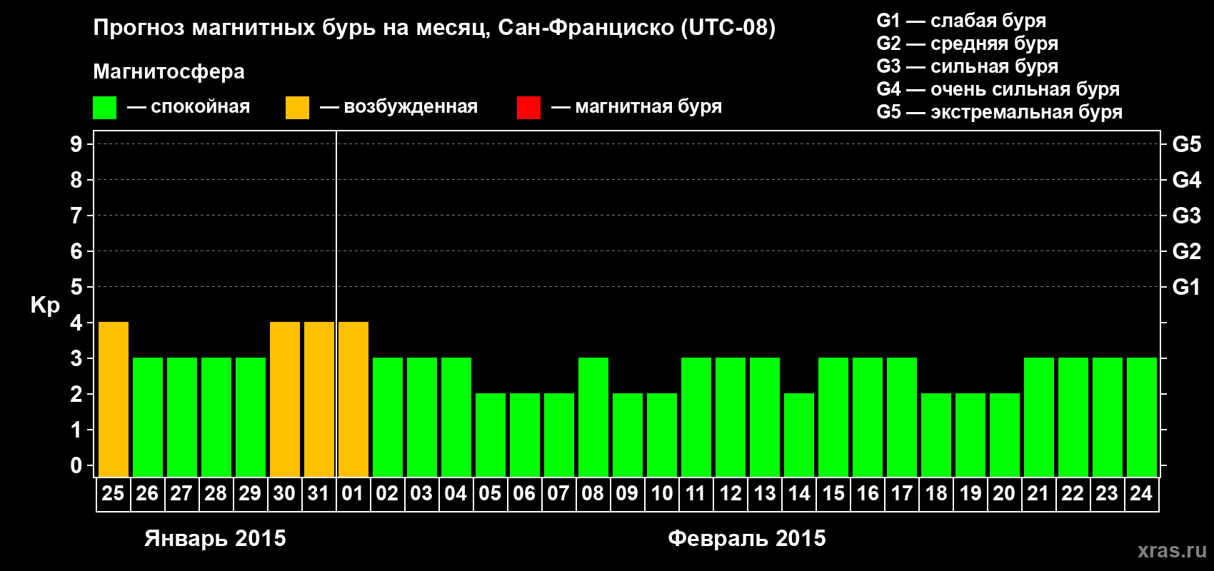 Прогноз максимального суточного геомагнитного индекса Kp на <b>1 месяц</b> (31 день) <b>с 25 января по 24 февраля 2015 г</b>
