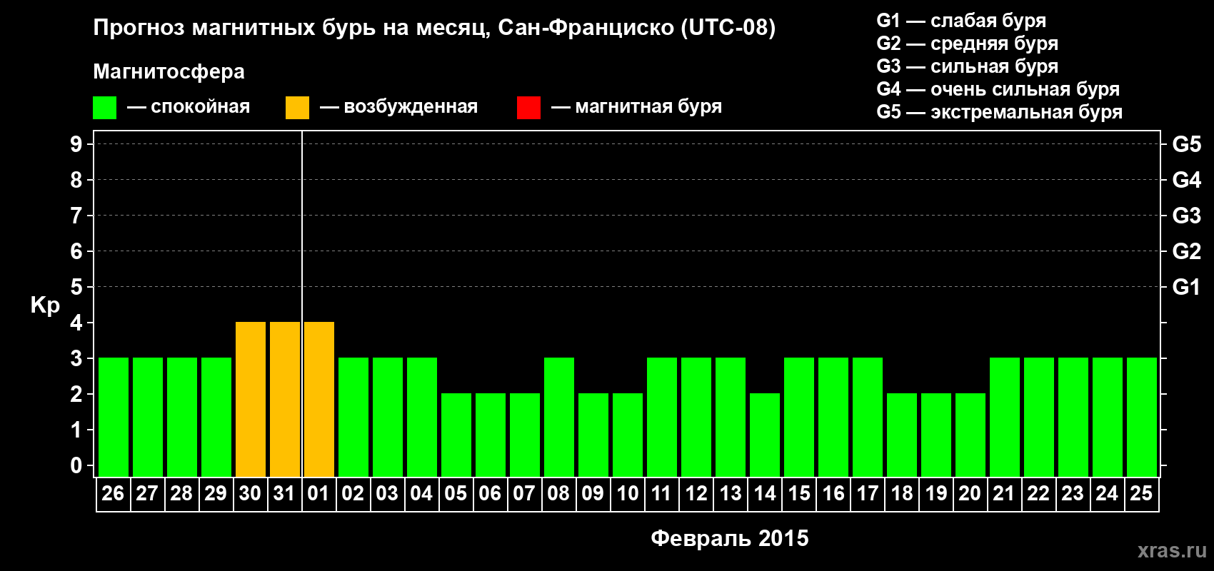 Прогноз максимального суточного геомагнитного индекса Kp на <b>1 месяц</b> (31 день) <b>с 26 января по 25 февраля 2015 г</b>