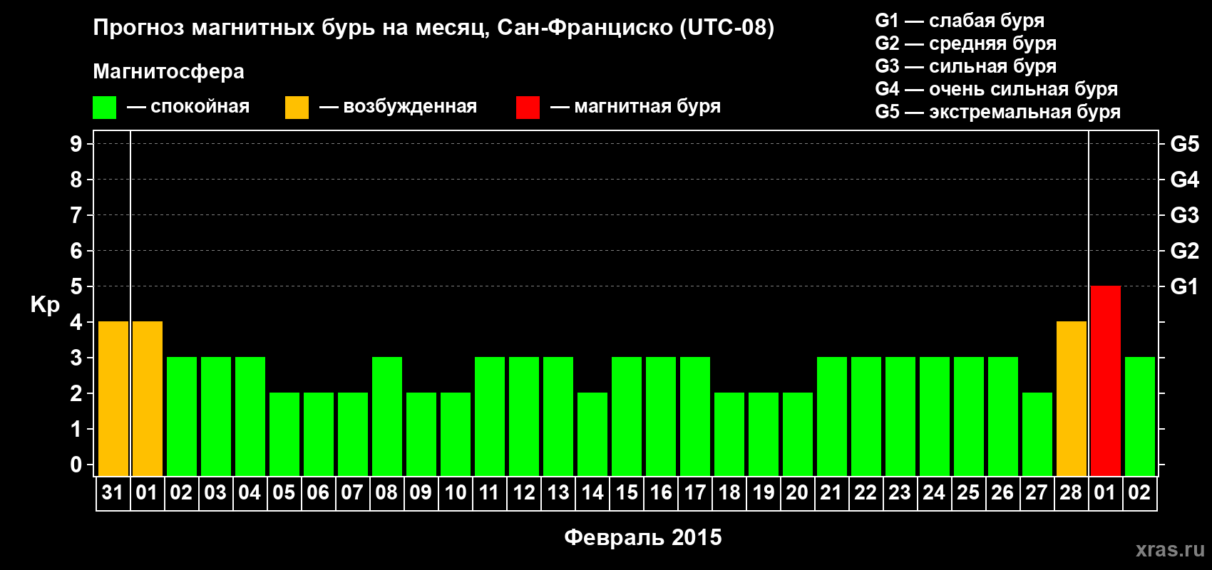 Прогноз максимального суточного геомагнитного индекса Kp на <b>1 месяц</b> (31 день) <b>с 31 января по 02 марта 2015 г</b>
