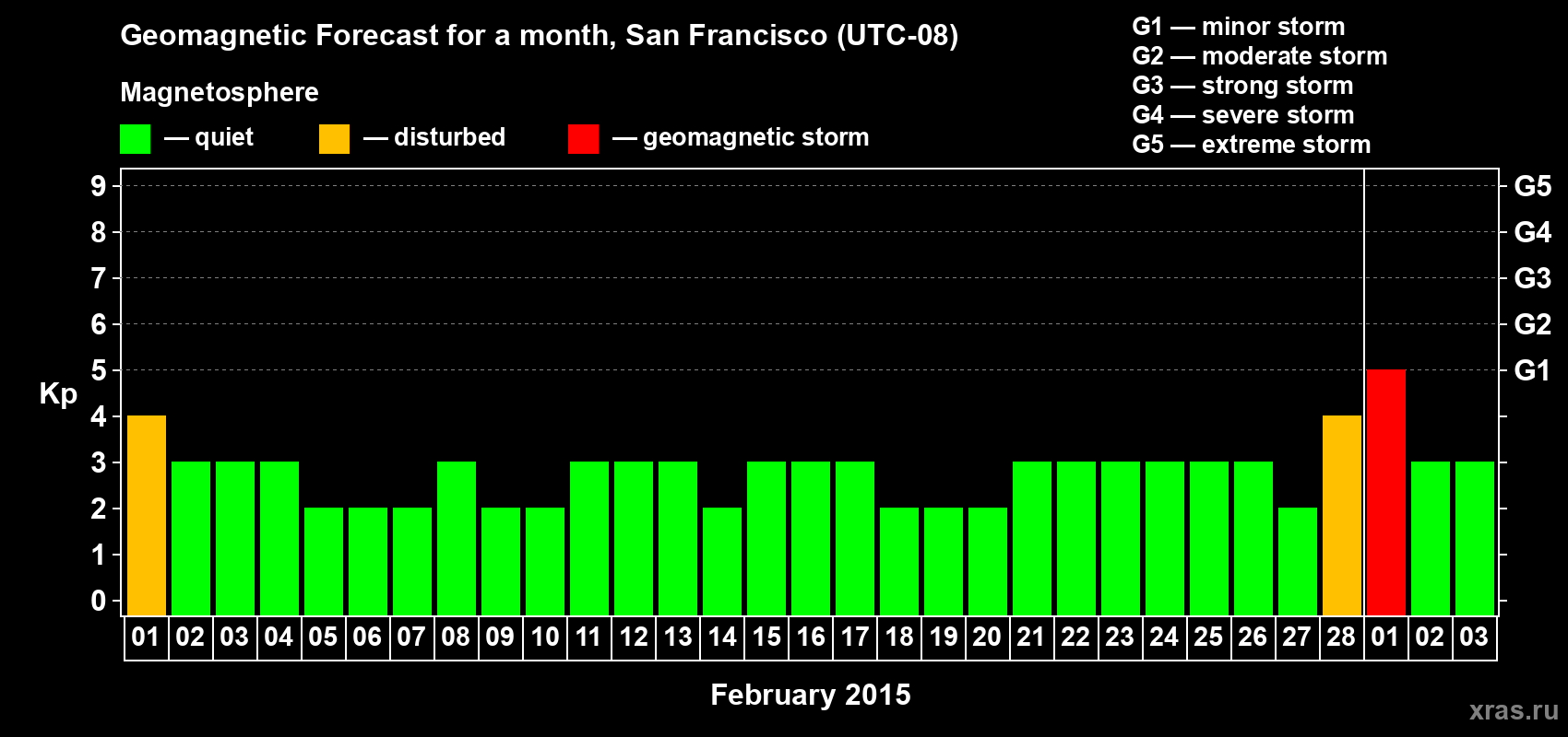 Forecast of the daily maximal value of geomagnetic index Kp for <b>1 month</b> (31 days) <b>from Feb 01, 2015 to Mar 03, 2015</b>
