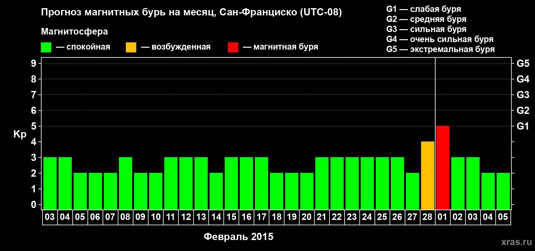 Прогноз максимального суточного геомагнитного индекса Kp на <b>1 месяц</b> (31 день) <b>с 03 февраля по 05 марта 2015 г</b>