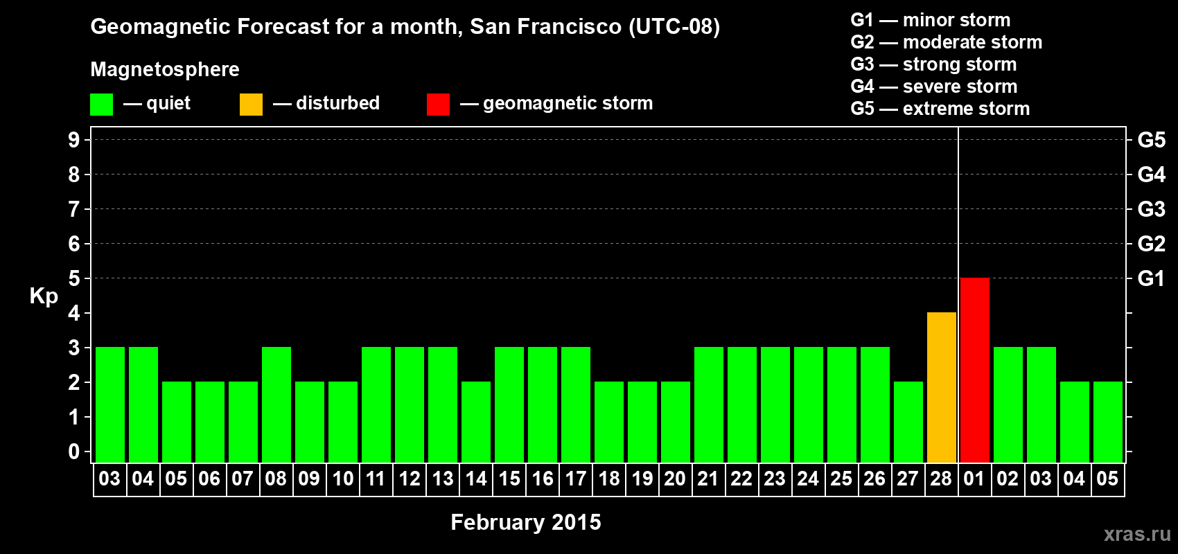 Forecast of the daily maximal value of geomagnetic index Kp for <b>1 month</b> (31 days) <b>from Feb 03, 2015 to Mar 05, 2015</b>