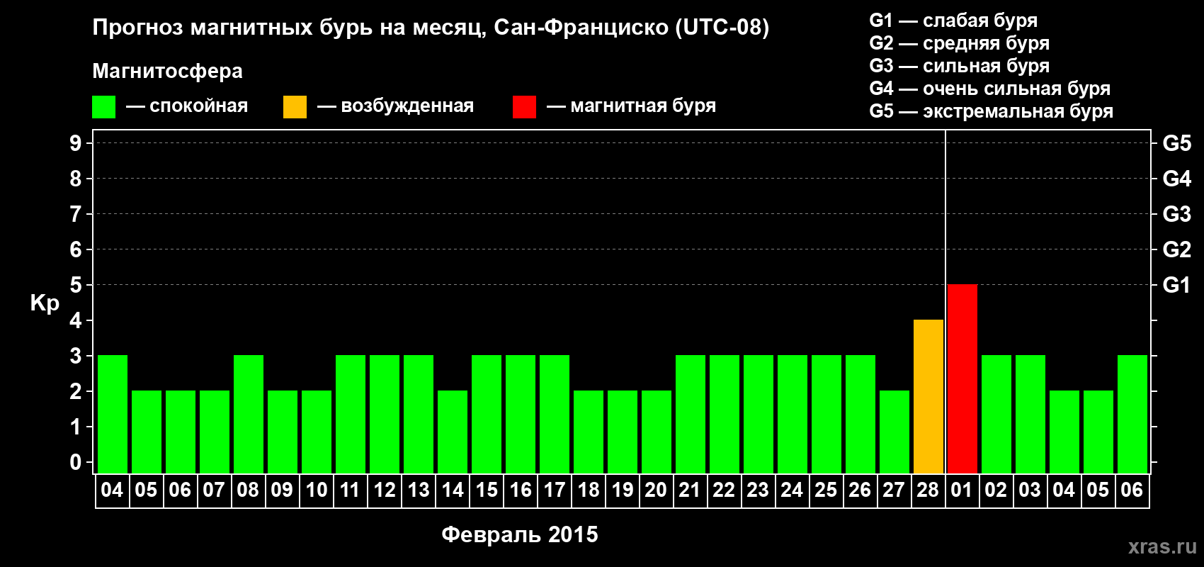 Прогноз максимального суточного геомагнитного индекса Kp на <b>1 месяц</b> (31 день) <b>с 04 февраля по 06 марта 2015 г</b>