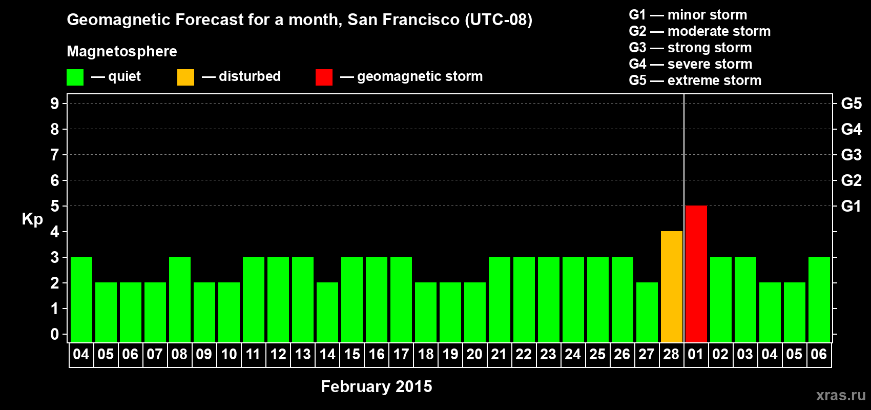 Forecast of the daily maximal value of geomagnetic index Kp for <b>1 month</b> (31 days) <b>from Feb 04, 2015 to Mar 06, 2015</b>