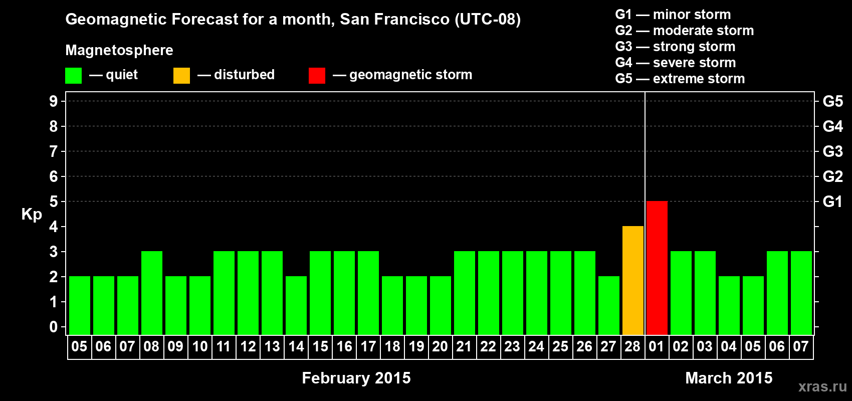 Forecast of the daily maximal value of geomagnetic index Kp for <b>1 month</b> (31 days) <b>from Feb 05, 2015 to Mar 07, 2015</b>