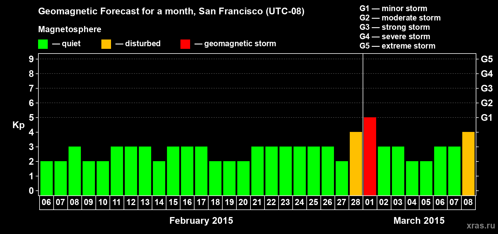 Forecast of the daily maximal value of geomagnetic index Kp for <b>1 month</b> (31 days) <b>from Feb 06, 2015 to Mar 08, 2015</b>