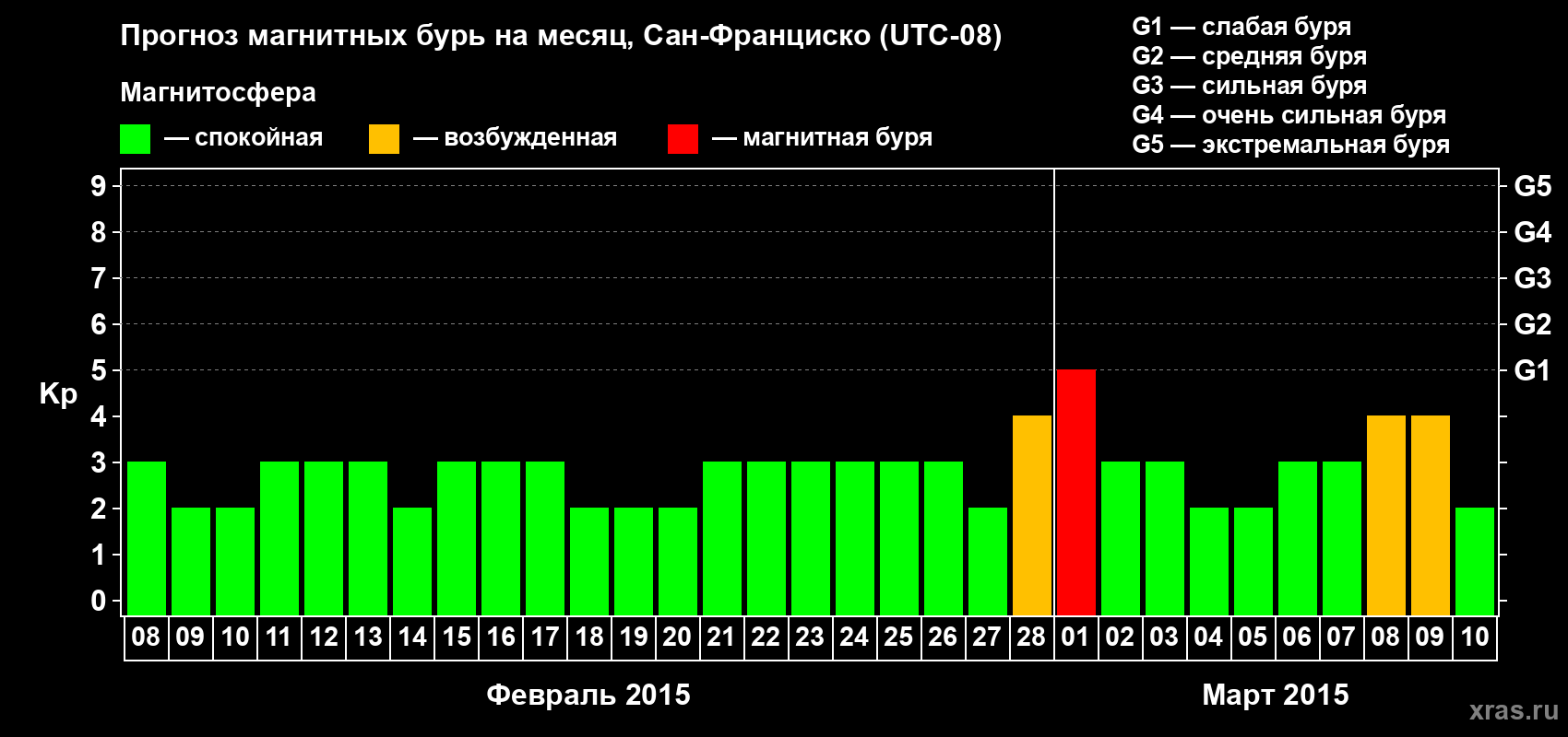 Прогноз максимального суточного геомагнитного индекса Kp на <b>1 месяц</b> (31 день) <b>с 08 февраля по 10 марта 2015 г</b>