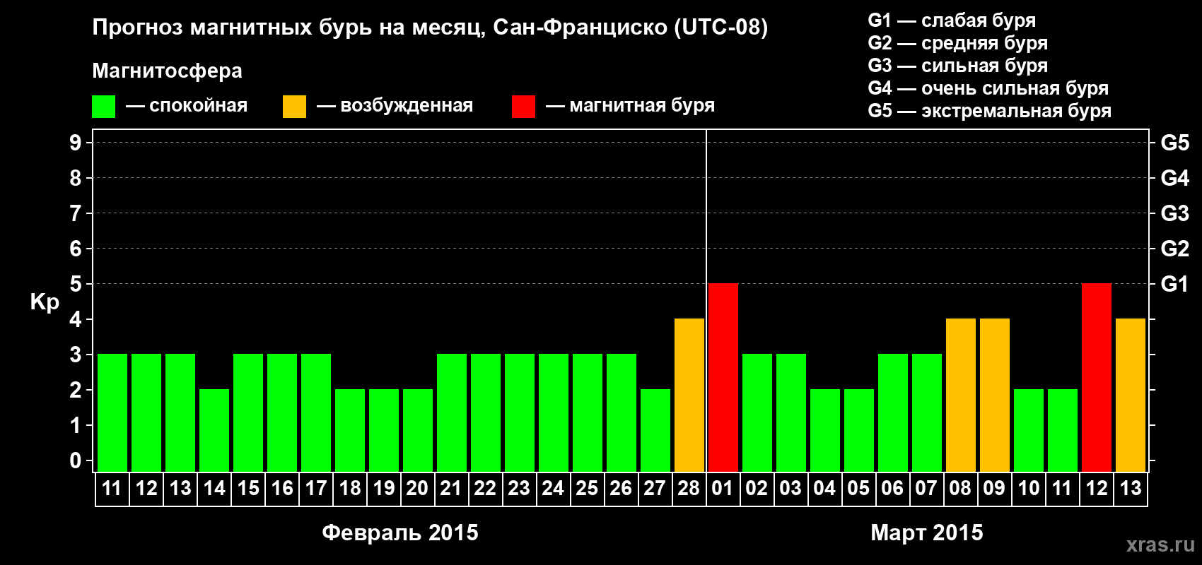 Прогноз максимального суточного геомагнитного индекса Kp на <b>1 месяц</b> (31 день) <b>с 11 февраля по 13 марта 2015 г</b>