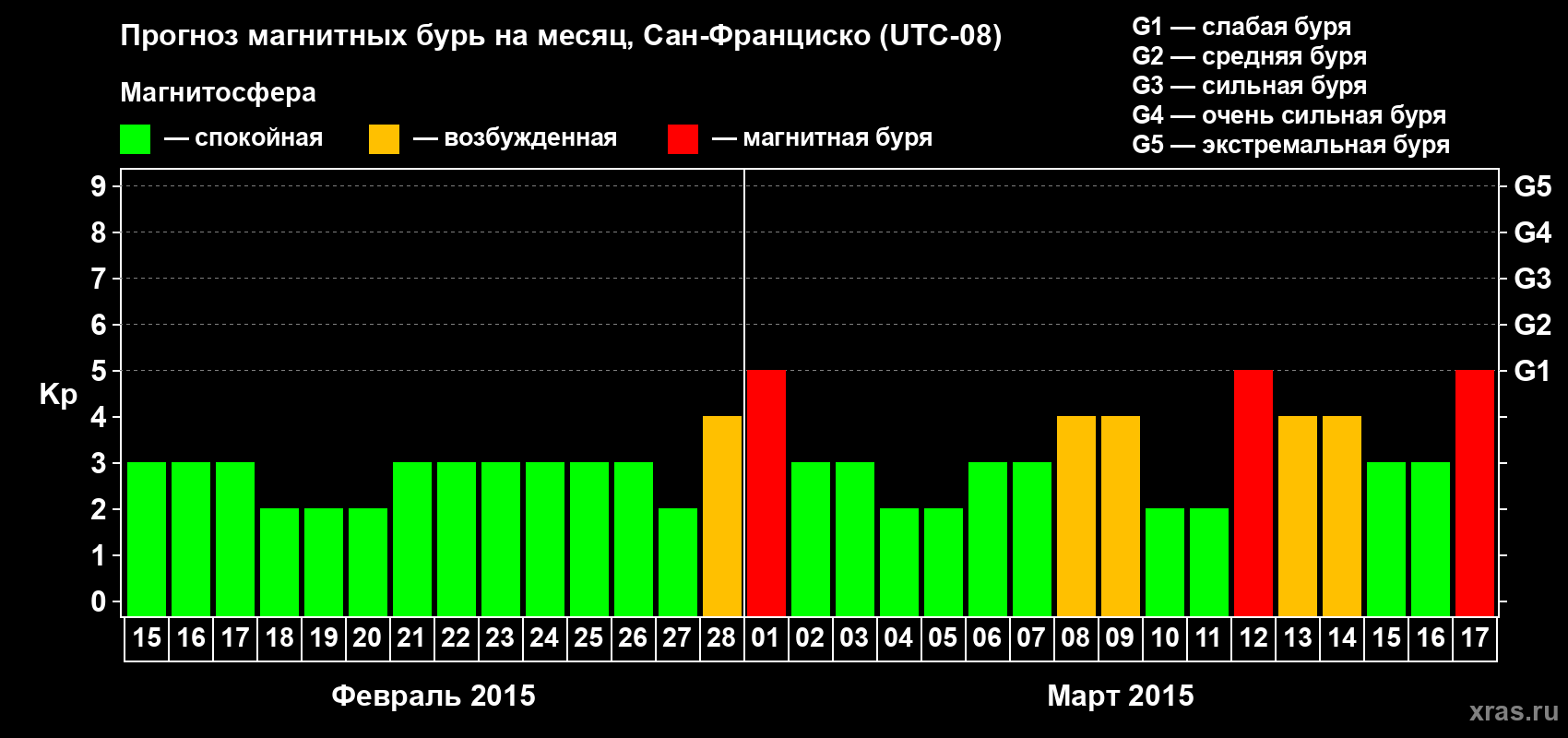 Прогноз максимального суточного геомагнитного индекса Kp на <b>1 месяц</b> (31 день) <b>с 15 февраля по 17 марта 2015 г</b>
