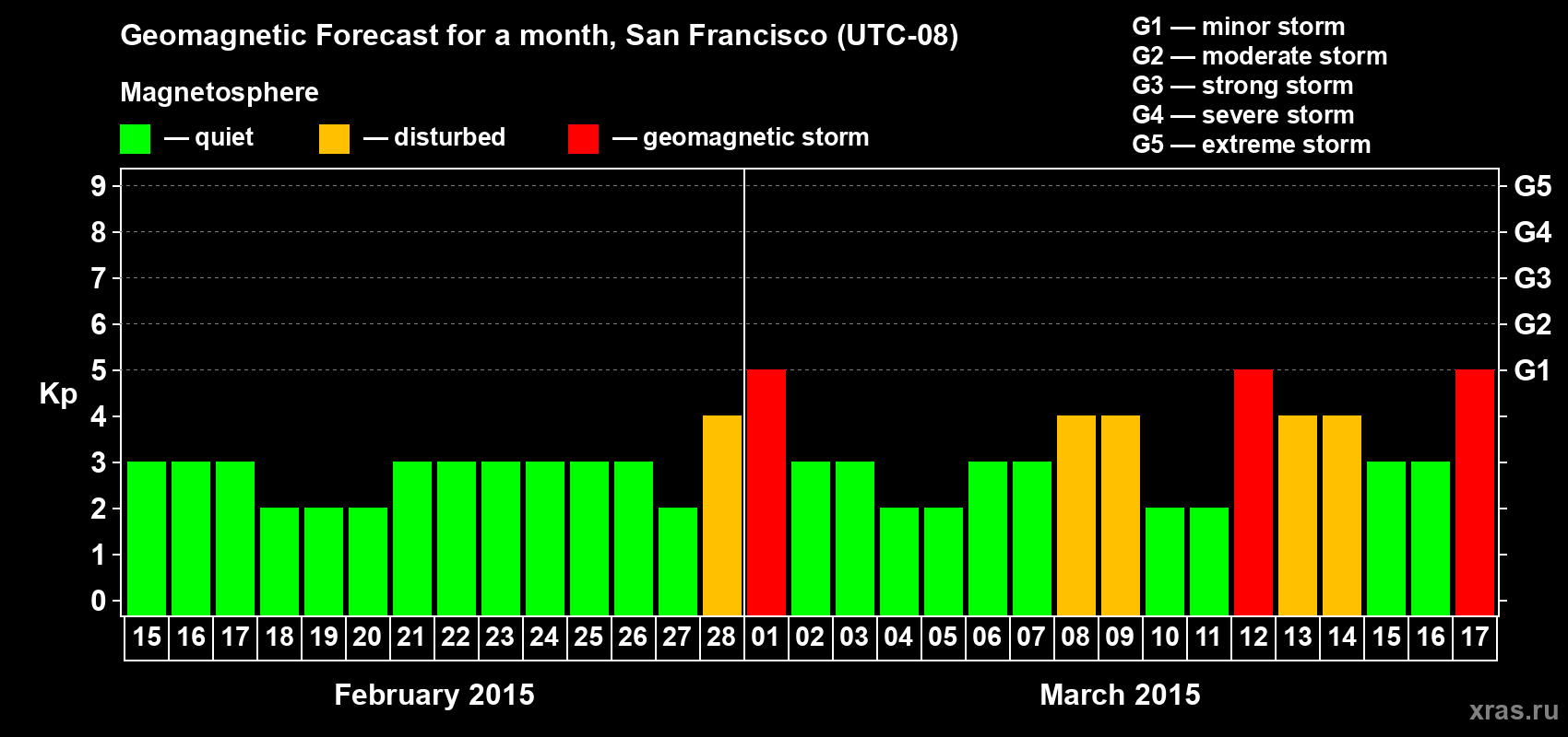 Forecast of the daily maximal value of geomagnetic index Kp for <b>1 month</b> (31 days) <b>from Feb 15, 2015 to Mar 17, 2015</b>