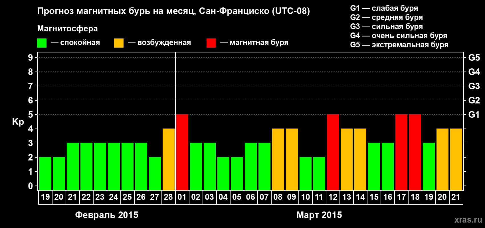 Прогноз максимального суточного геомагнитного индекса Kp на <b>1 месяц</b> (31 день) <b>с 19 февраля по 21 марта 2015 г</b>