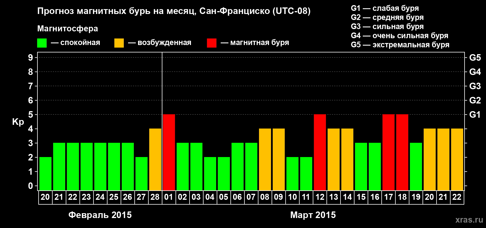 Прогноз максимального суточного геомагнитного индекса Kp на <b>1 месяц</b> (31 день) <b>с 20 февраля по 22 марта 2015 г</b>