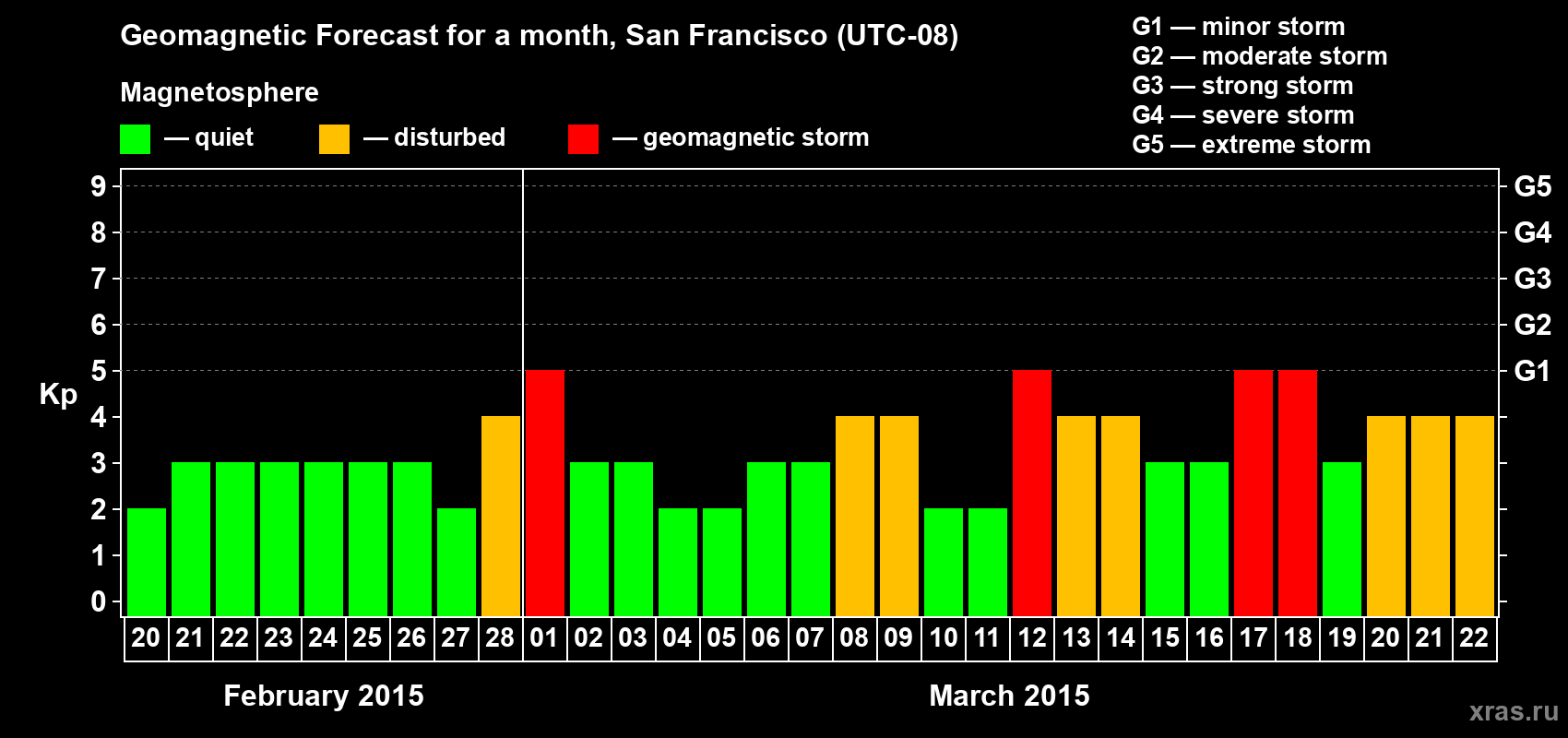Forecast of the daily maximal value of geomagnetic index Kp for <b>1 month</b> (31 days) <b>from Feb 20, 2015 to Mar 22, 2015</b>