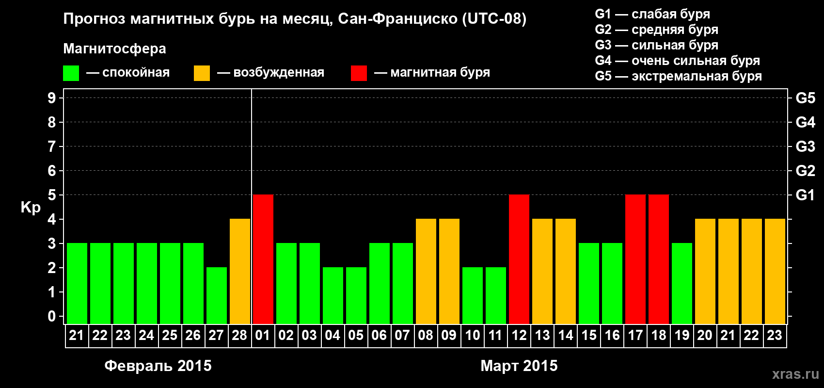 Прогноз максимального суточного геомагнитного индекса Kp на <b>1 месяц</b> (31 день) <b>с 21 февраля по 23 марта 2015 г</b>
