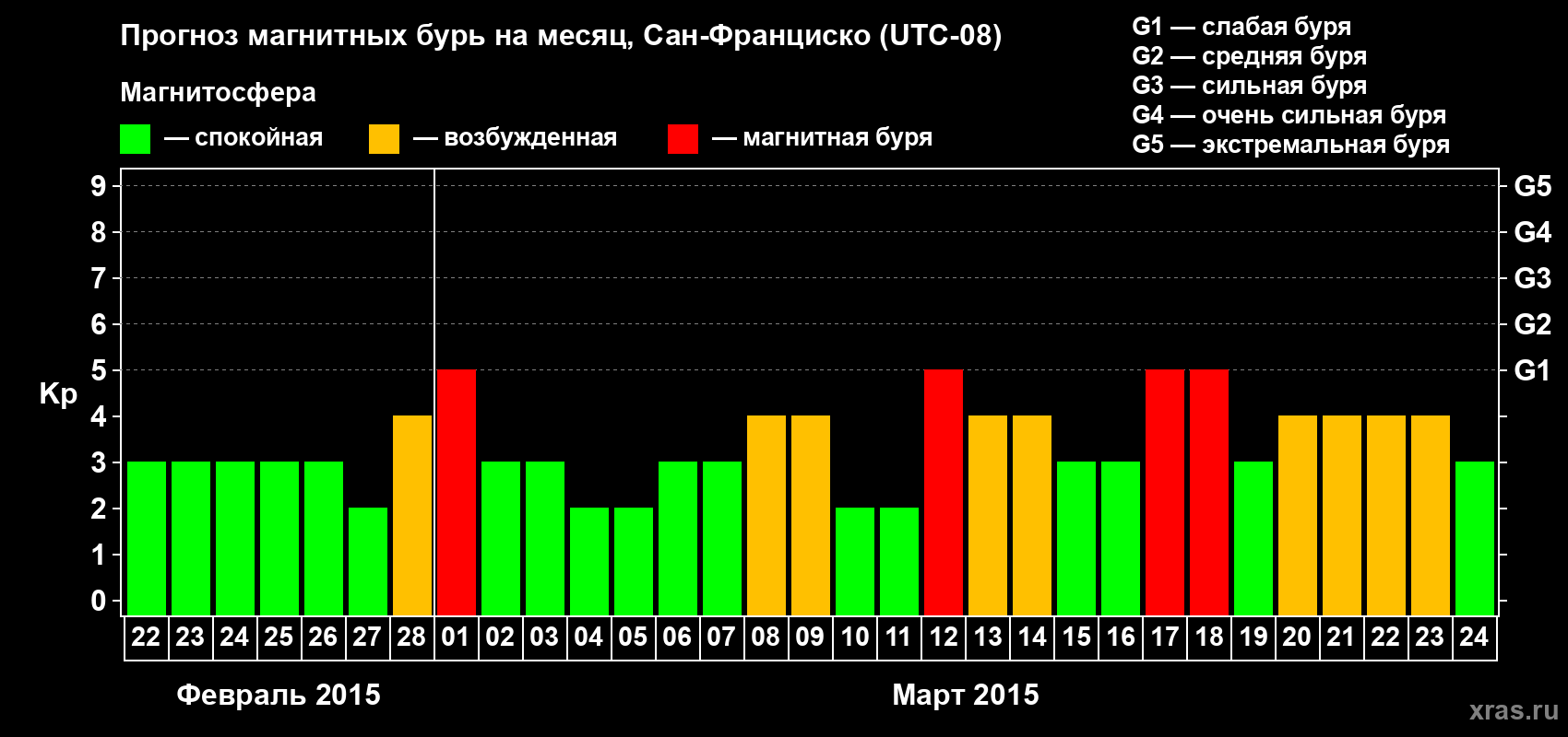 Прогноз максимального суточного геомагнитного индекса Kp на <b>1 месяц</b> (31 день) <b>с 22 февраля по 24 марта 2015 г</b>