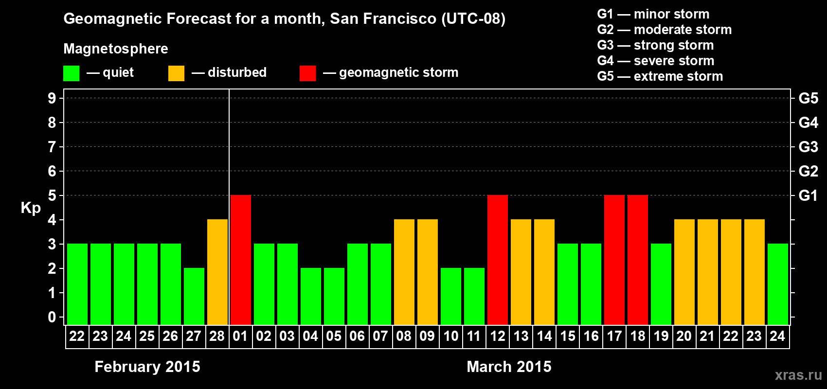 Forecast of the daily maximal value of geomagnetic index Kp for <b>1 month</b> (31 days) <b>from Feb 22, 2015 to Mar 24, 2015</b>