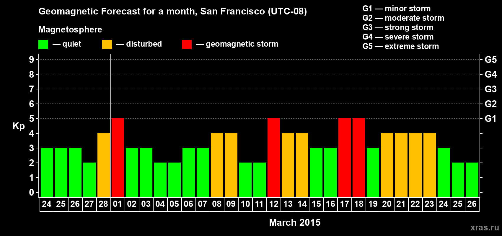 Forecast of the daily maximal value of geomagnetic index Kp for <b>1 month</b> (31 days) <b>from Feb 24, 2015 to Mar 26, 2015</b>