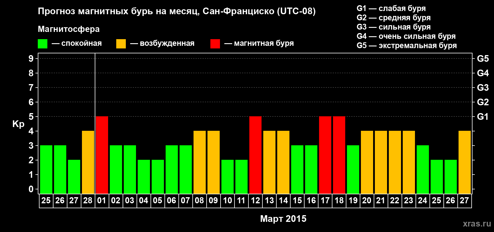 Прогноз максимального суточного геомагнитного индекса Kp на <b>1 месяц</b> (31 день) <b>с 25 февраля по 27 марта 2015 г</b>