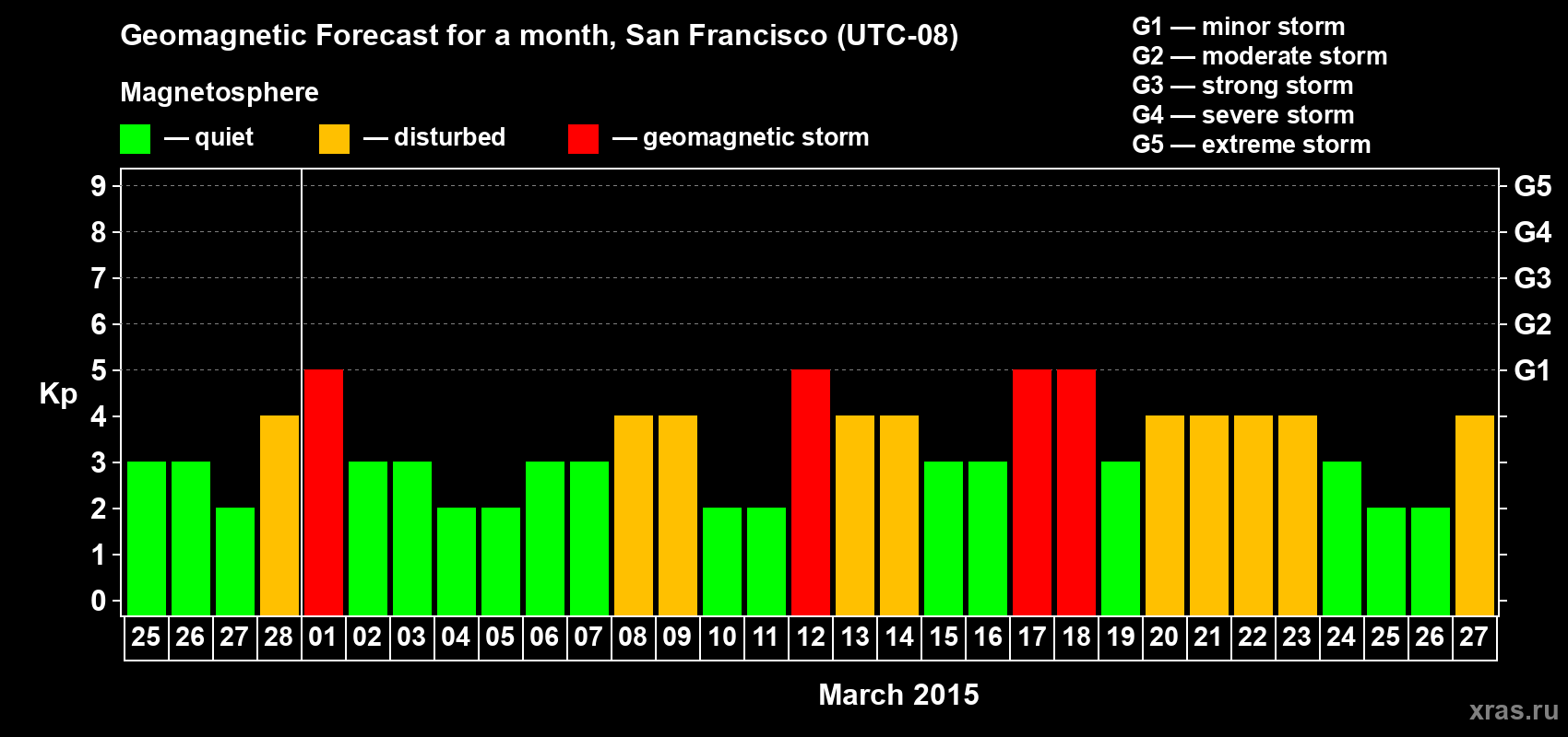 Forecast of the daily maximal value of geomagnetic index Kp for <b>1 month</b> (31 days) <b>from Feb 25, 2015 to Mar 27, 2015</b>