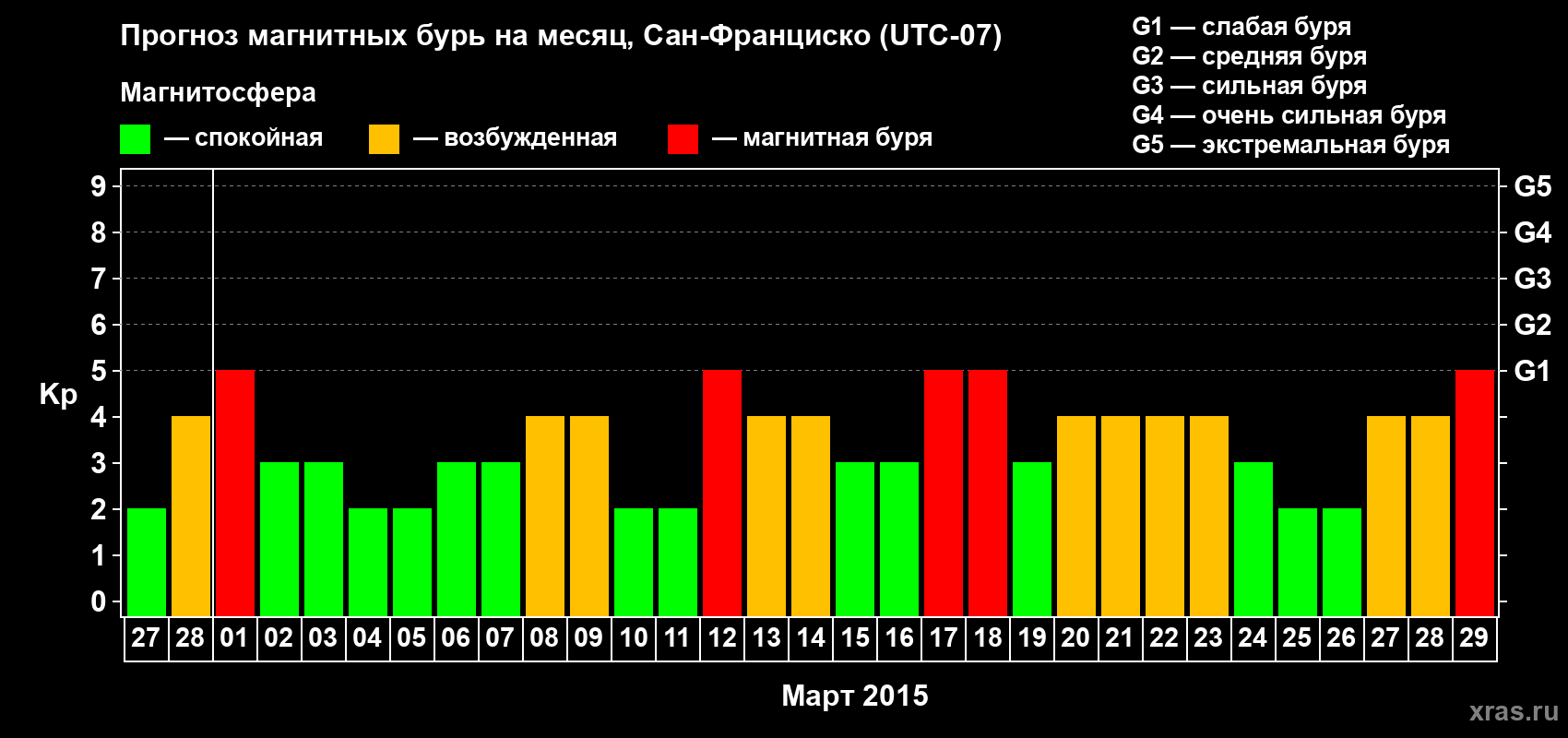 Прогноз максимального суточного геомагнитного индекса Kp на <b>1 месяц</b> (31 день) <b>с 27 февраля по 29 марта 2015 г</b>