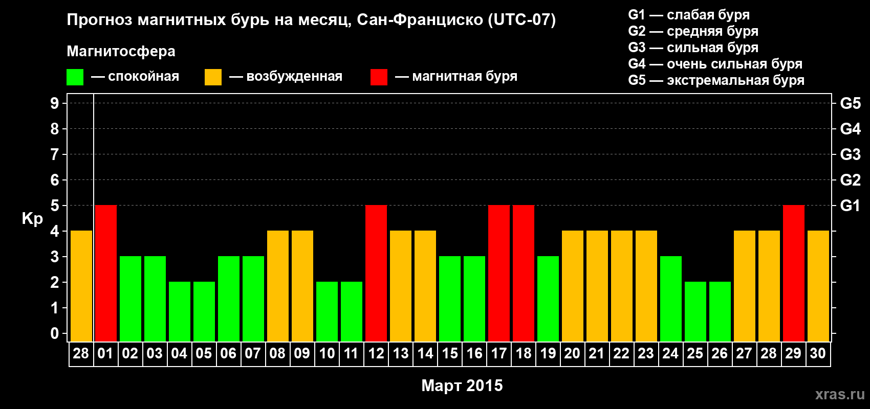Прогноз максимального суточного геомагнитного индекса Kp на <b>1 месяц</b> (31 день) <b>с 28 февраля по 30 марта 2015 г</b>