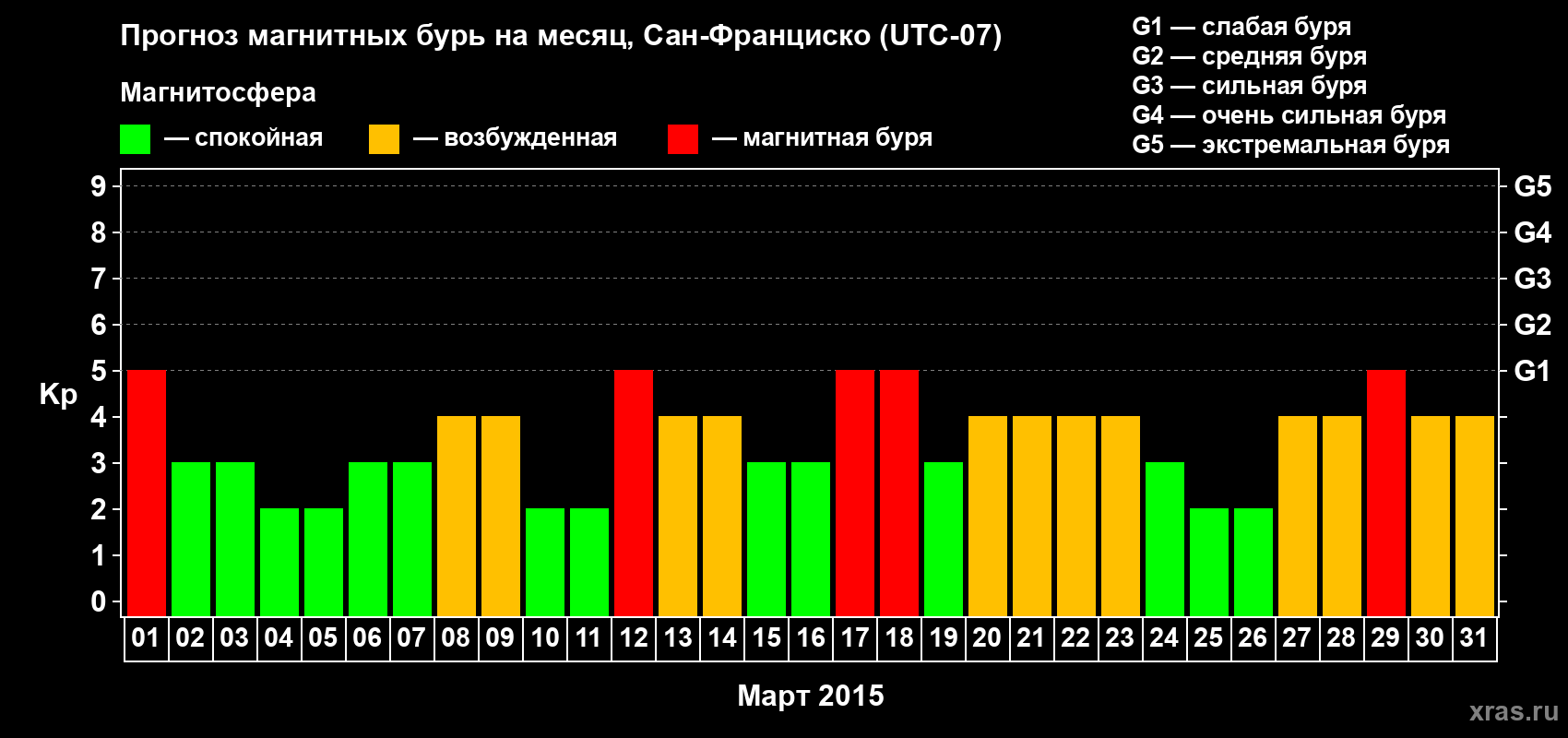 Прогноз максимального суточного геомагнитного индекса Kp на <b>1 месяц</b> (31 день) <b>с 01 марта по 31 марта 2015 г</b>