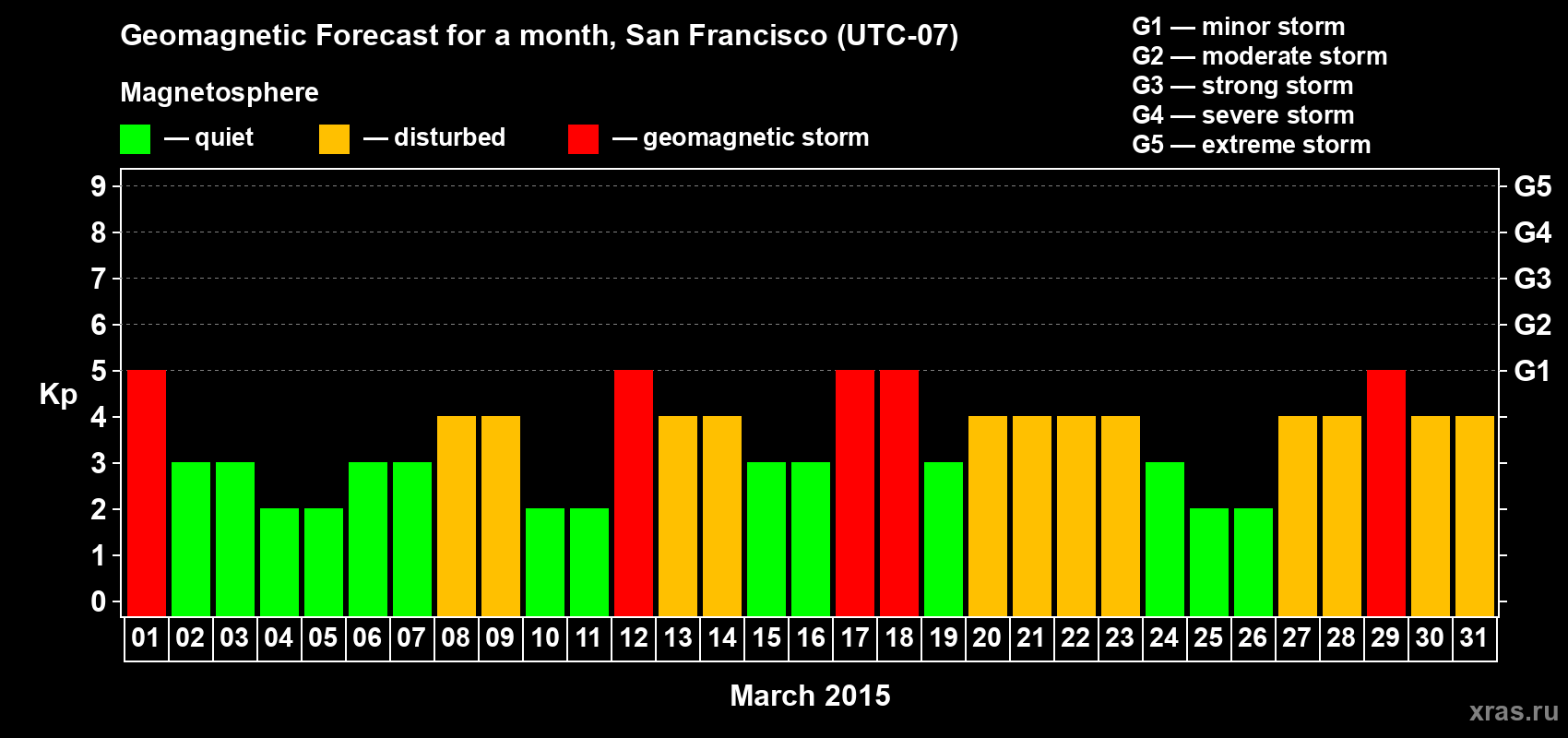 Forecast of the daily maximal value of geomagnetic index Kp for <b>1 month</b> (31 days) <b>from Mar 01, 2015 to Mar 31, 2015</b>