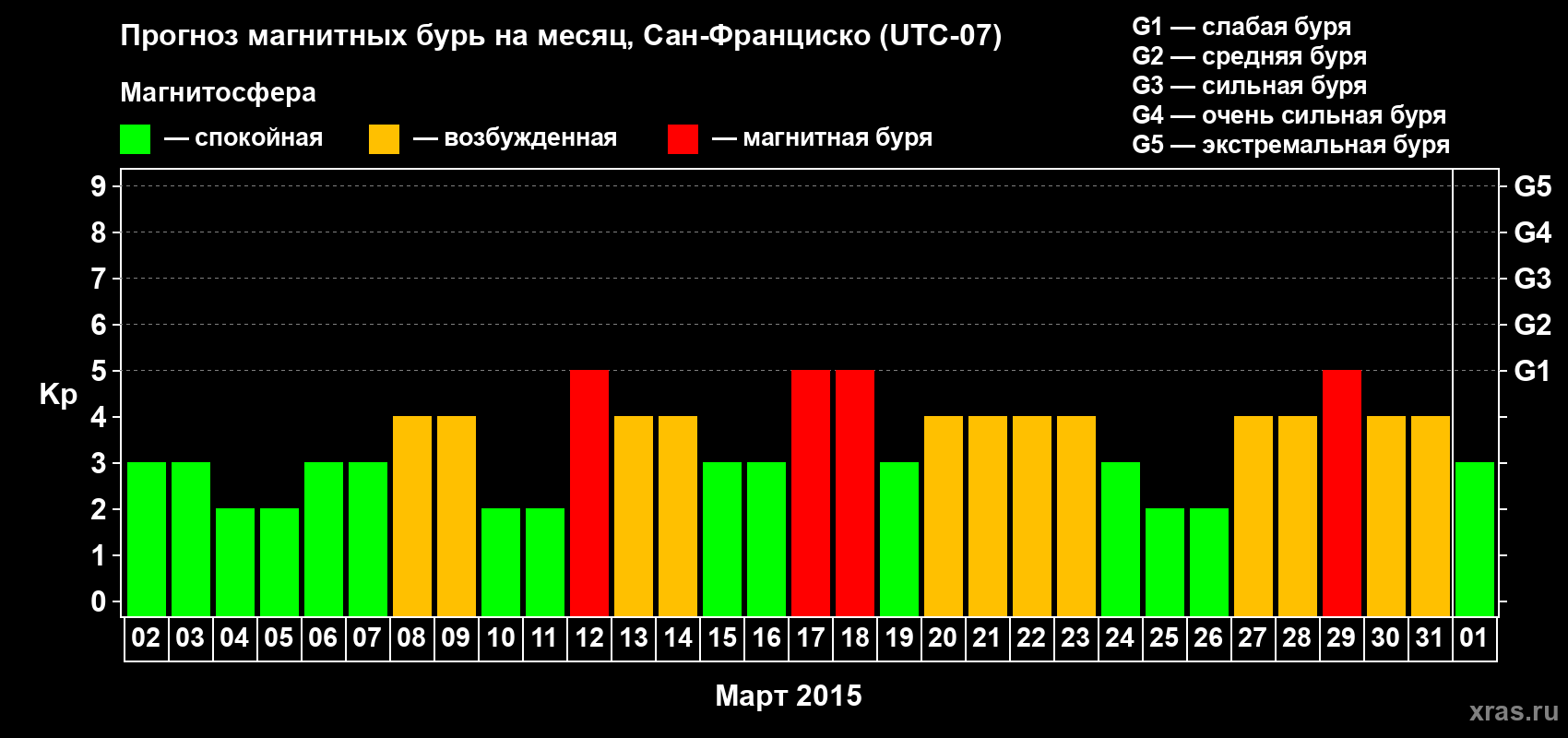 Прогноз максимального суточного геомагнитного индекса Kp на <b>1 месяц</b> (31 день) <b>с 02 марта по 01 апреля 2015 г</b>